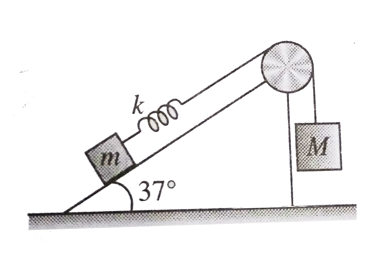 A block of mass m attached with a massless spring of force constant k The block is placed over a rough inclined surface for which the coefficient of friction is 0.5 the system is released from rest when the spring was unstretched The minimum mass of the hanging block to move the small block
