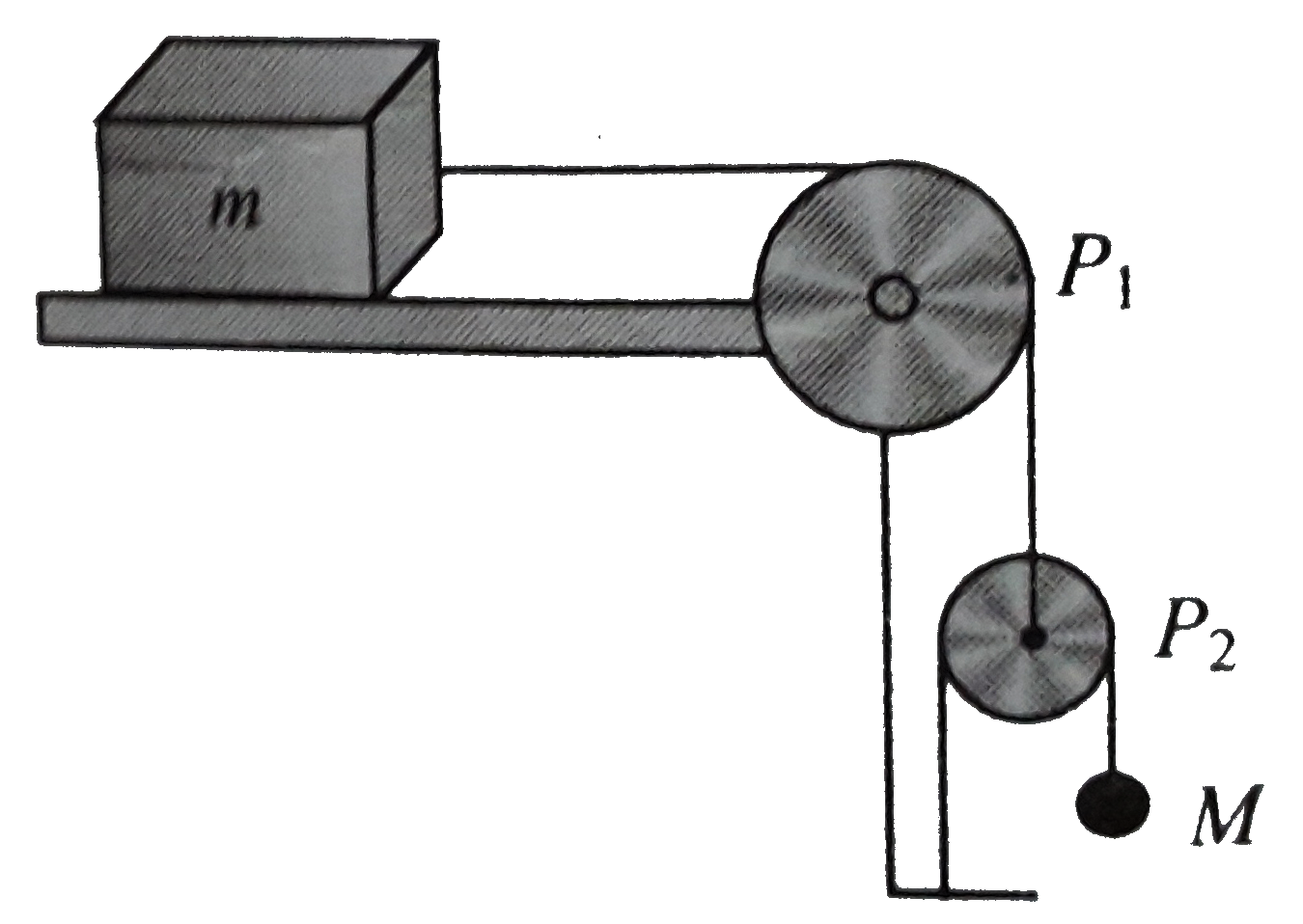 In the pulley arrangement shown in Fig the pulley p(2) is movable .Assuming the coefficient of friction between m and surface to be mu the minimum value of M for which m is at rest is