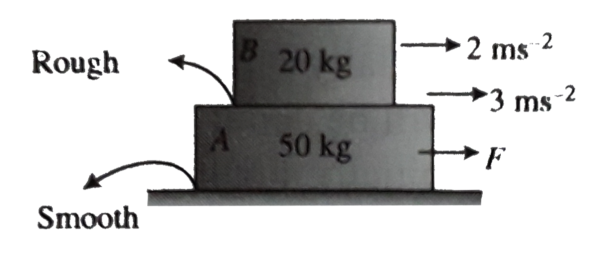 A 20 kg blocks is placed on of 50 kg block as shown in figure An horizontal force F acting on A causes an acceleration of 3 ms^(-2) to A and 2ms^(-2) to B as shown in the figure for this situation mark out the corect statement(s)