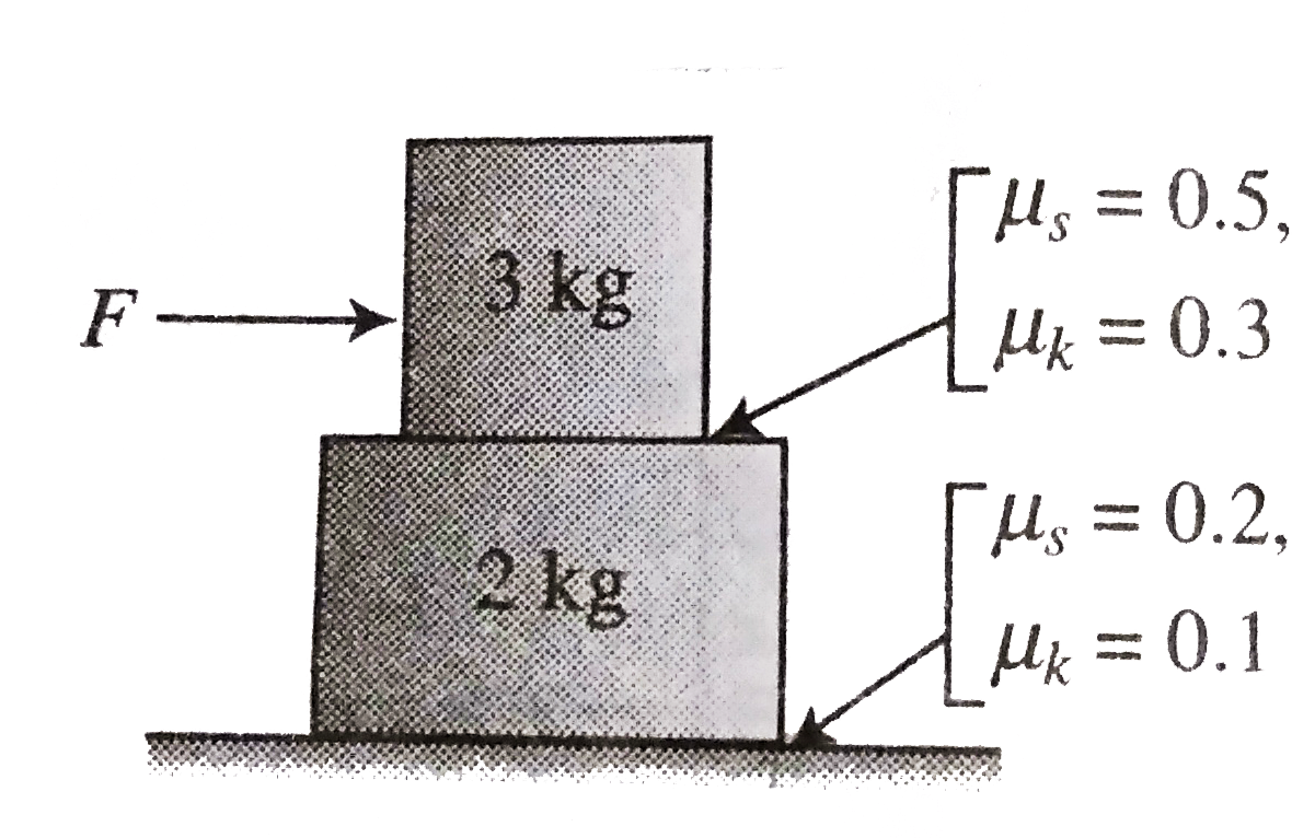 A system of two blocks is placed on a rought horizontal surface as shown in figure  below The coefficient of staic and kinetic friction at two surfaces are shown A force F is  horizontal applied on the upper block as shown .Let f(1) ,f(2) represent the frictional force between upper and lower surface of contact respectively and a(1),a(2) represent the acceleration of 3kg and 2kg block respectively    For relative motion to be there between two blocks the minimum value of F should be