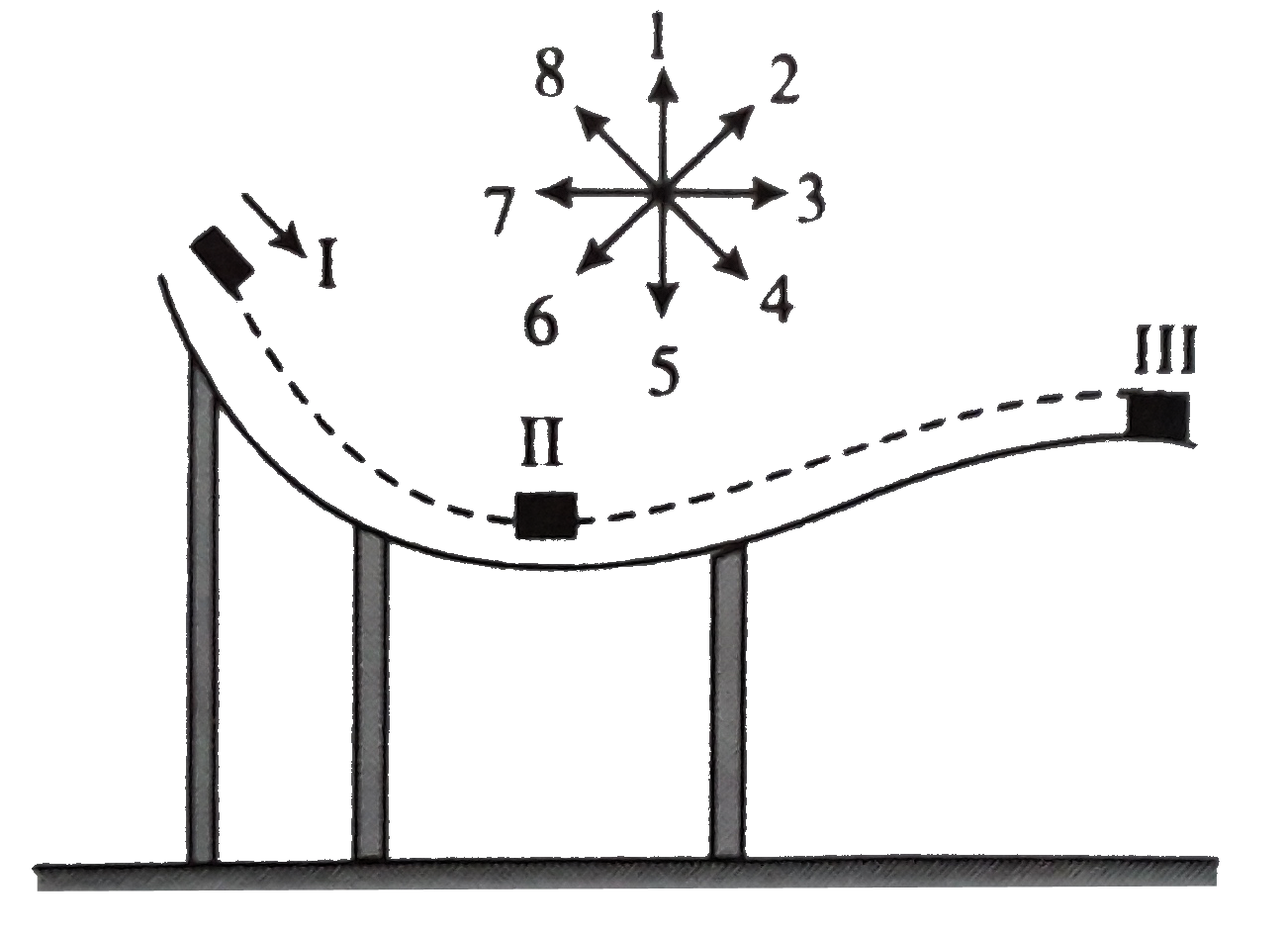 figure depicts a block sliding along a frictionless ramp in vertical plane Eight numbered arrows in the diagram repreesent direction to be referred to when answering the questions      Position - i : Starts sliding on curve path   Position - ii : Lowest position of the curve path   Position - iii : Just outside of the curve path   The direction of the acceleration of the blocks when in position ii is best represented by which of the arrows in the diagram?