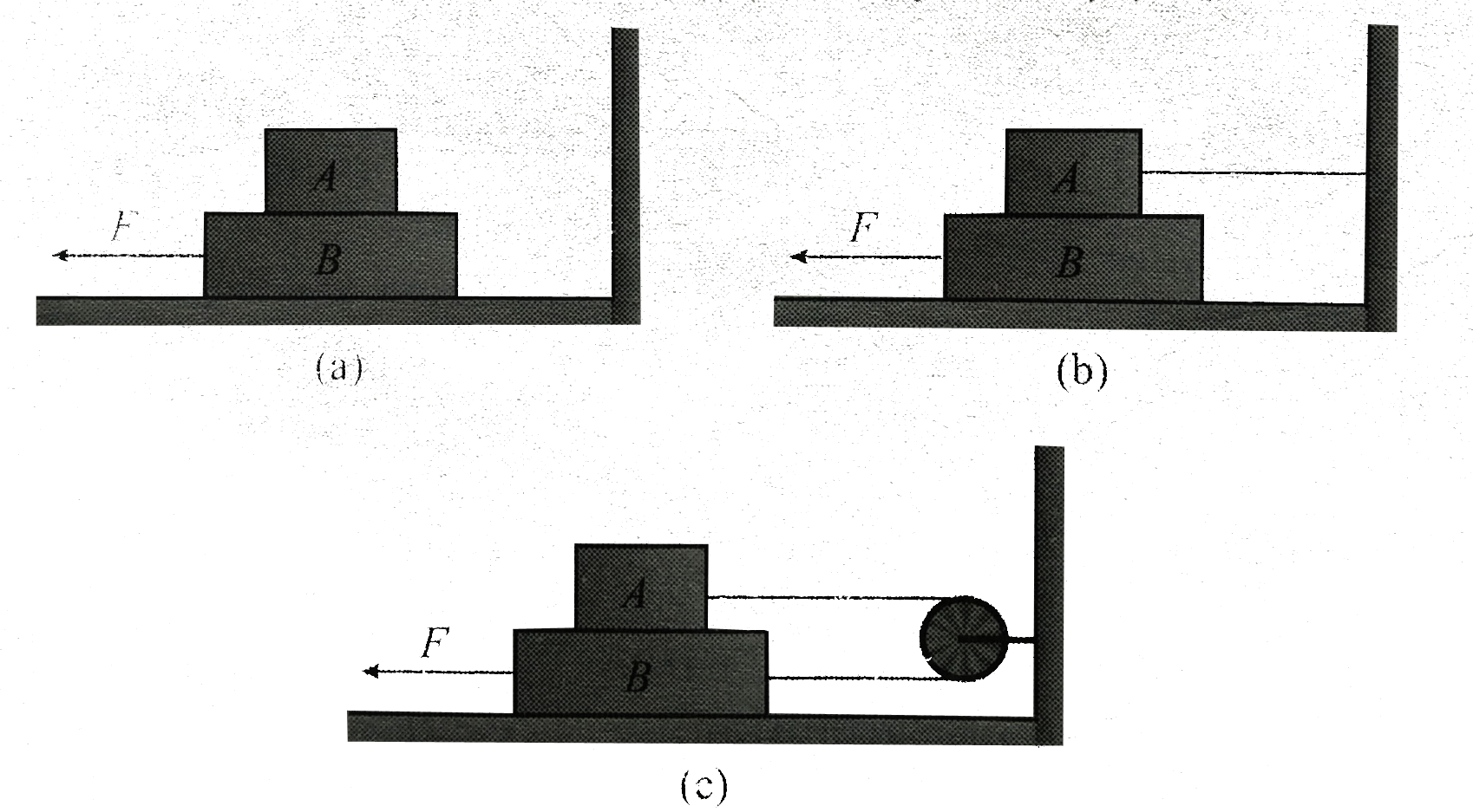 Block A weighs 4 N and block weigh 8 N The coefficient of kinetic friction is 0.25 for all surface find the force F to slide B at a constant speed when (a)A rest on B and moves with it (b) A is held at rest and (c )A and B are connected by a light cord passing over a smooth putting as shown in fig 7.31 (a - c) restively.
