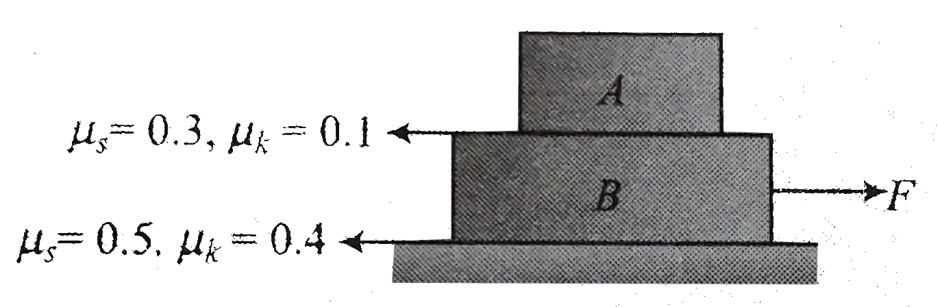 Two blocks A(m(A) = 5 kg) and B(m(B)= 15 kg) are placed as shown in Fig A variable force F = 200 starts actsing from time t = 0 on lower bolck B just large anough to Determine the force F to make block B sliding out from between the blocks A and the ground at this instant , plot a graph between acceleration of both the blocks and time