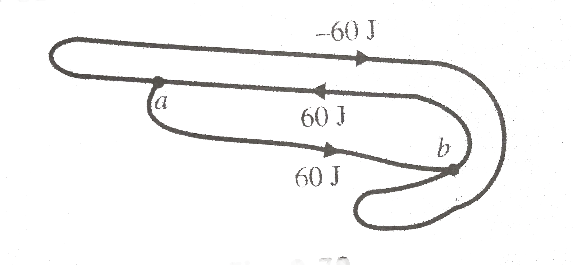 Figure shows three paths connecting points a and b, A single force F does the indicated work on a particle moving along each path in the indicated direction. On the basis of this information, is force F conservative?