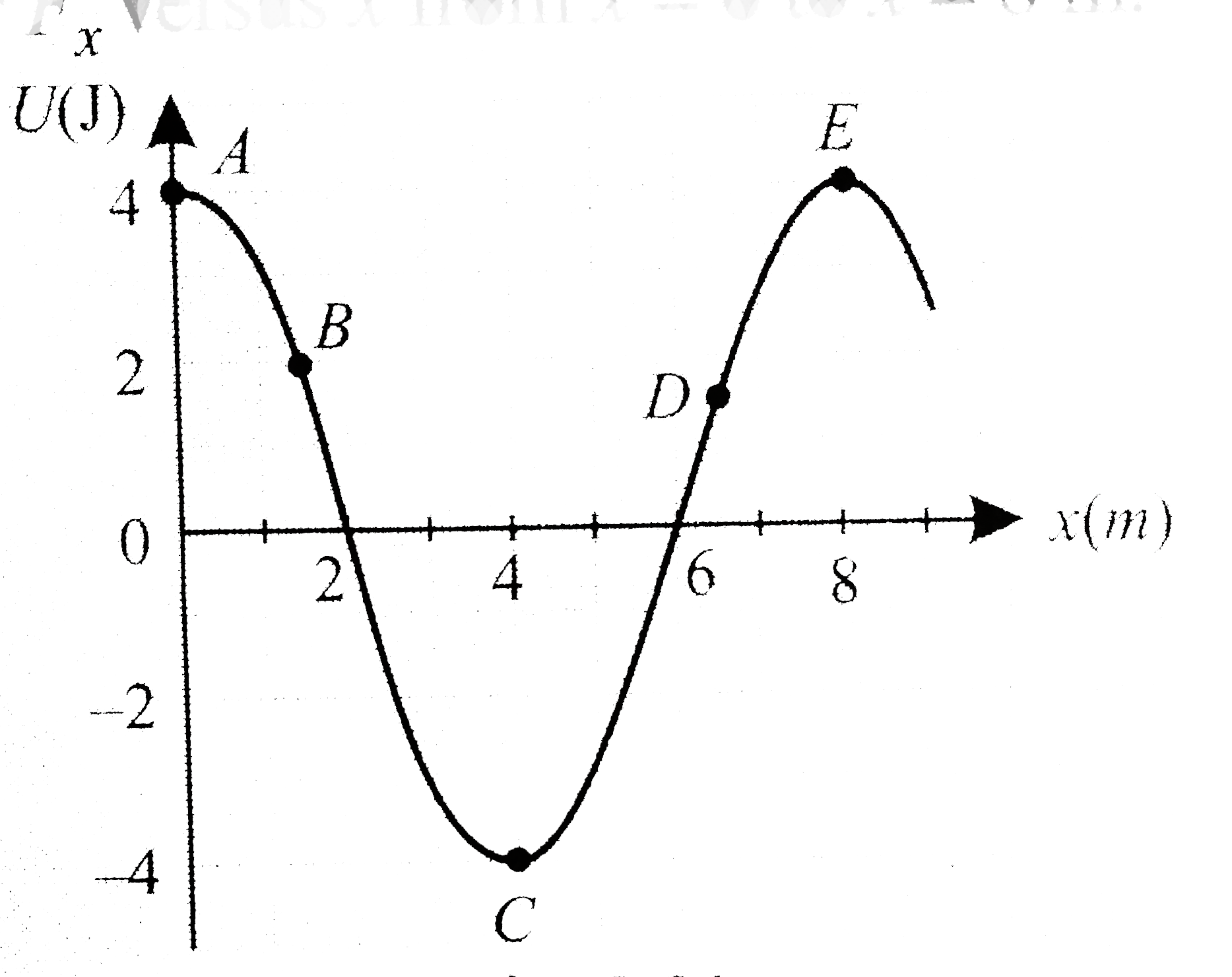For the potential energy curve shown in figure.   (a) Determine whether the force Fx is positive, negative, or zero at the five points indicated, (b) Indicate points of stable, unstable, and neutral equilibrium, (c) Sketch the curve for Fx versus x from x=0 to x=8m.