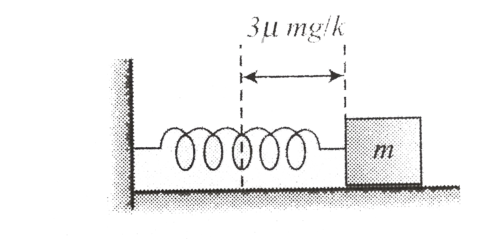 A spring block system is placed on a rough horizontal surface having coefficient of friciton mu. The spring is given initial elongation 3mumg//k (where m=mass of block and k=spring constant) and the block is released from rest. For the subsequent motion, find      a. Initial acceleration of block   b. Maximum compression in spring   c. Maximum speed of the block