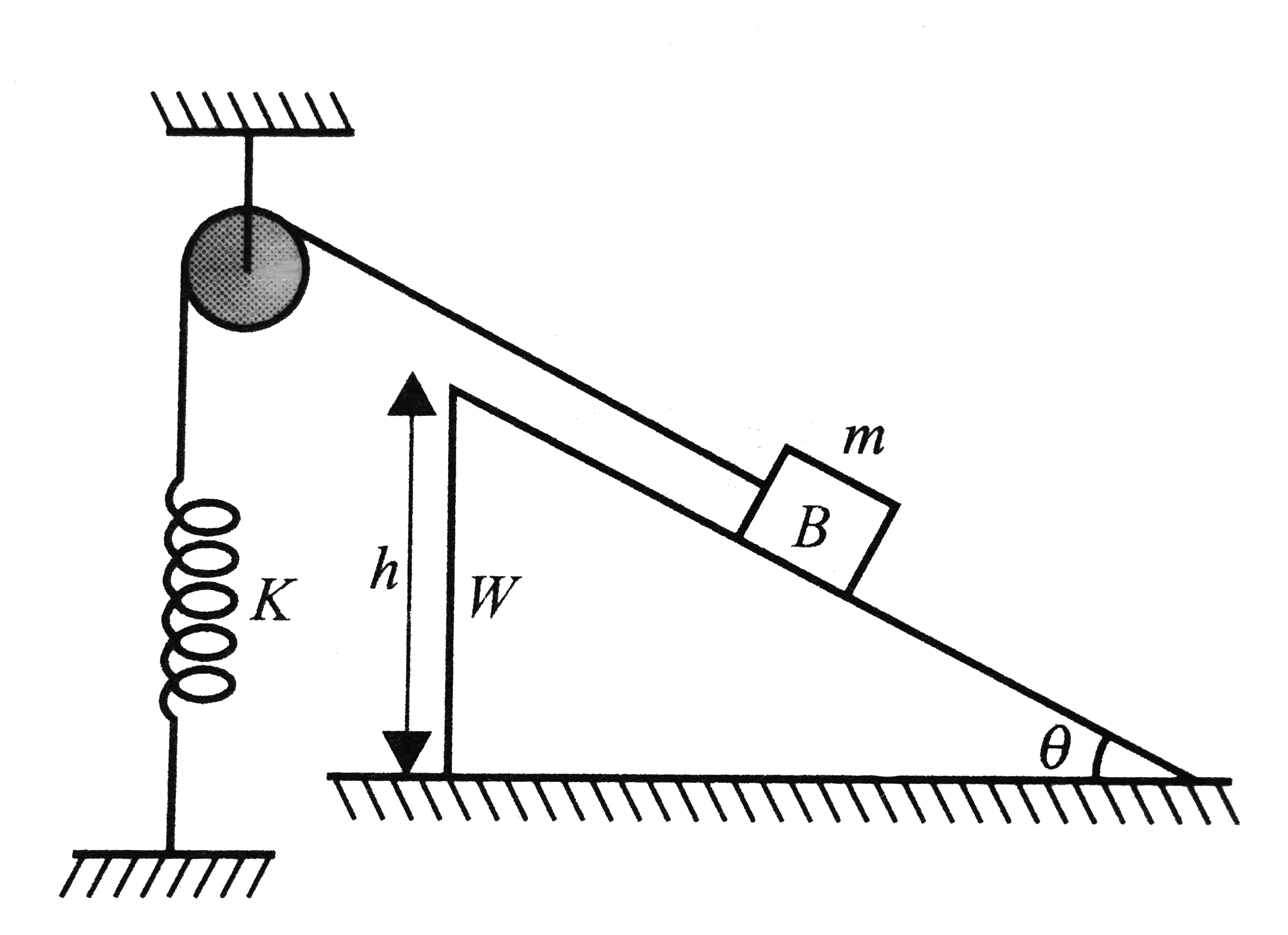 In figure, the pulley shown is smooth. The spring and the string are light. Block B slides down from the top along the fixed rough wedge of inclination theta. Assuming that the block reaches the end of the wedge, find the speed of the block at the end. Take the coefficient of friction between the block and the wedge to be mu and that the spring was relaxed when the block was released from the top of the wedge.