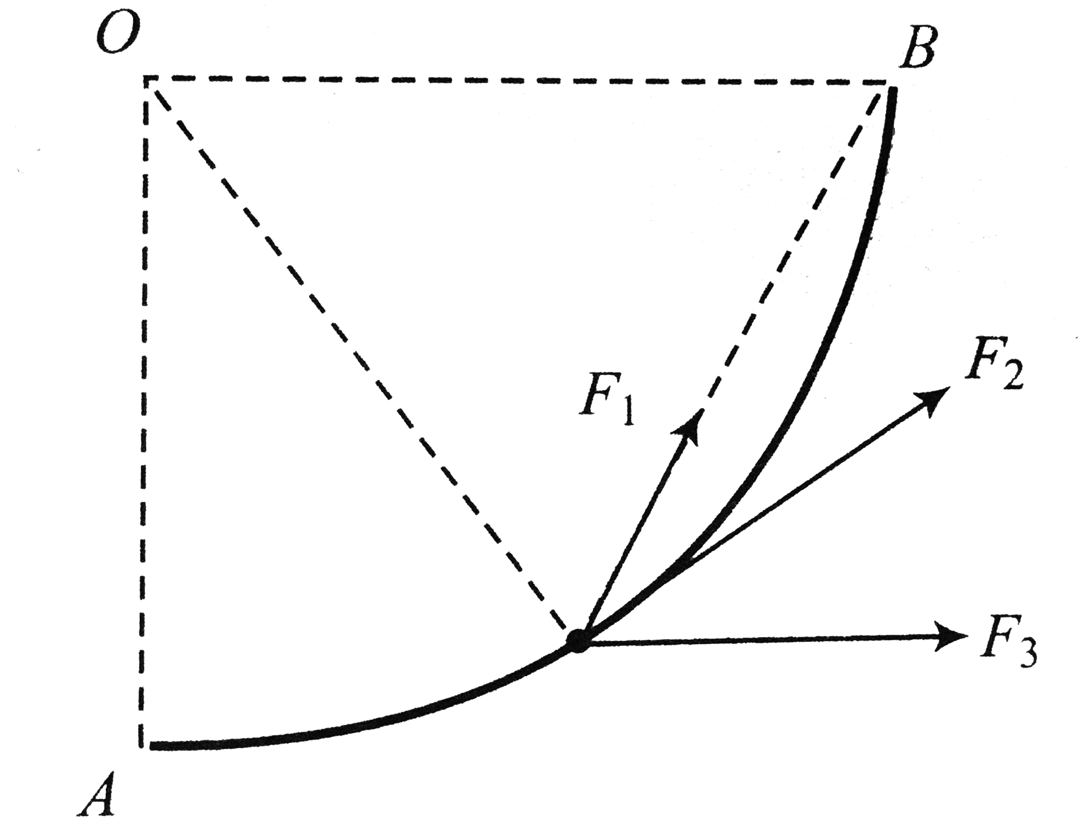 AB is a quarter of smooth circular track of radius R=6m. A particle P of mass 0.5kg moves along the track from A to B under the action of the following forces.      a. A force F1 directed always towards the point B, its magnitude is constant and is equal to 20N.   b. A force F2 directed along the instantaneous tangent to the circular track, its magnitude is (15-10S)N, where S is the distance travelled in metre.   c. A horizontal force of magnitude 30N.   Find the work done by forces mentioned in (a), (b) and (c)