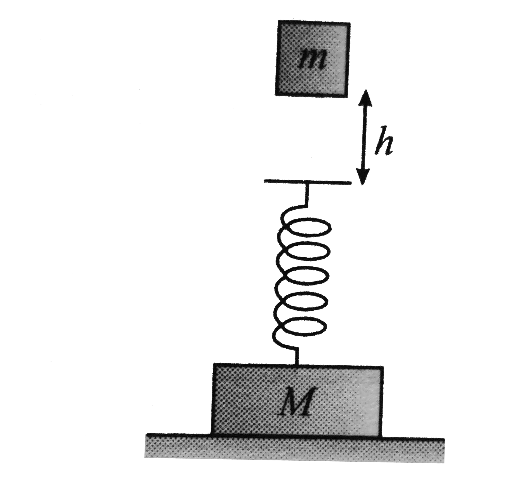 A block of mass m is dropped onto a spring of constant k from a height h. The second end of the spring is attached to a second block of mass M as shown in figure. Find the minimum value of h so that the block M bounces off the ground. If the block of mass m sticks to the spring immediately after it comes into contact with it.