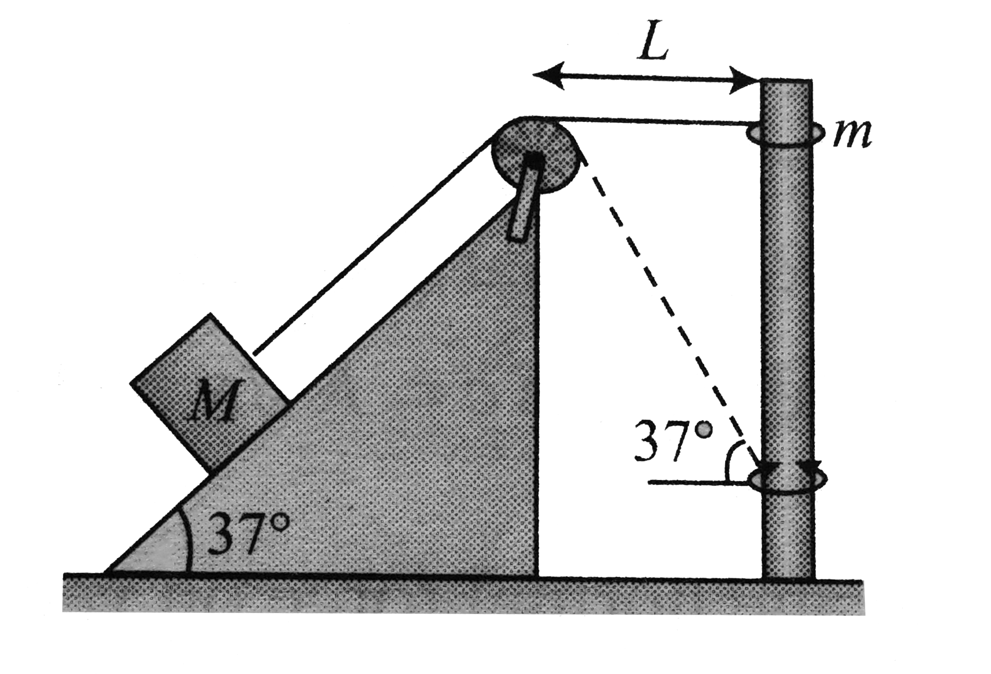 A ring of mass m=1kg can slide over a smooth vertical rod. A light string attached to the ring passing over a smooth fixed pulley at a distance of L=0.7m from the rod as shown in figure.      At the other end of the string mass M=5kg is attached, lying over a smooth fixed inclined plane of inclination angle 37^@. The ring is held in level with the pulley and released. Determine the velocity of ring when the string makes an angle (alpha=37^@) with the horizontal. [sin 37^@=0.6]