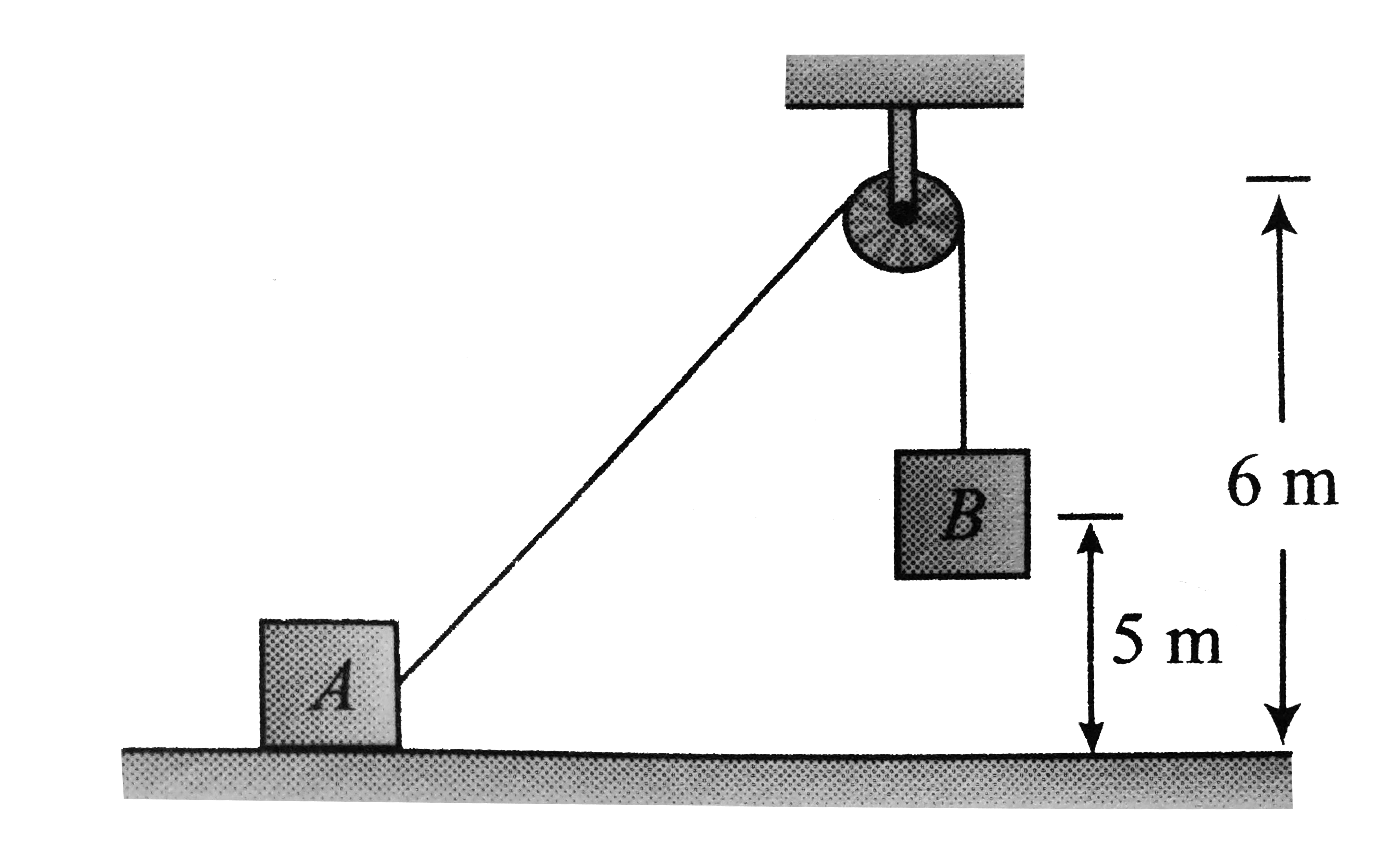 A block A of mass m is held at rest on a smooth horizontal floor. A light frictionless, small pulley is fixed at a height of 6m from the floor. A light inextensible string of length 16m, connected with A passes over the pulley and another identical block B is hung from the string. Initial height of B is 5m from the floor as shown in figure      When the system is released from rest, B starts to move vertically downwards and A slides on the floor towards right.   a. If at an instant string makes an angle theta with horizontal, calculate relation between velocity u of A and v of B.   b. Calculate v when B strikes the floor. (g=10ms^-2).