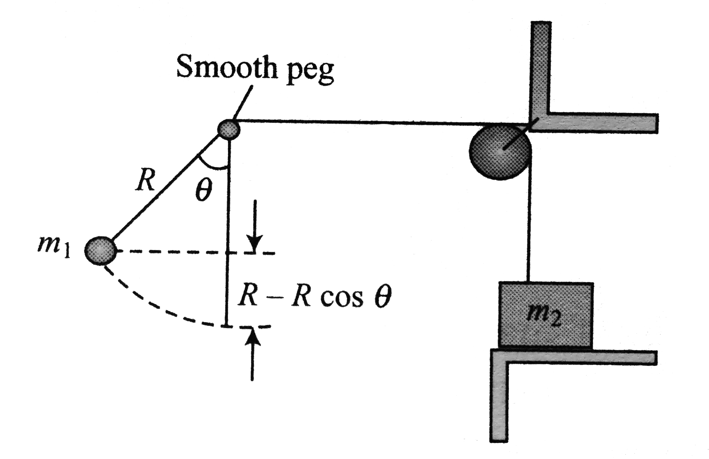 Two blocks are connected by a massless string that passes over a frictionless peg as shown in figure. One end of the string is attached to a mass m1=3kg, i.e., a distance R=1.20m from the peg. The other end of the string is connected to a block of mass m2=6kg resting on a table. From what angle theta, measured from the vertical, must the 3-kg block be released in order to just lift the 6kg block off the table?