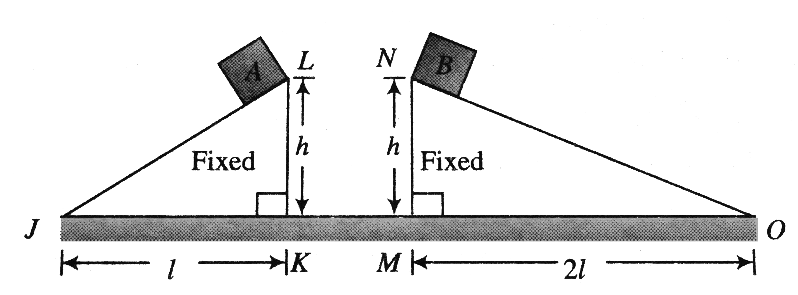 Two identical blocks A and B are placed on two inclined planes as shown in figure. Neglect resistance and other friction.      Read the following statements and choose options.   Statement I: The kinetic energy of A on sliding to J will be greater than the kinetic of B on sliding to O.   Statement II: The acceleration of A will be greater than acceleration of B when both are released on the inclined plane.   Statement III: The work done by external agent to move the block slowly from position B to O is negative.