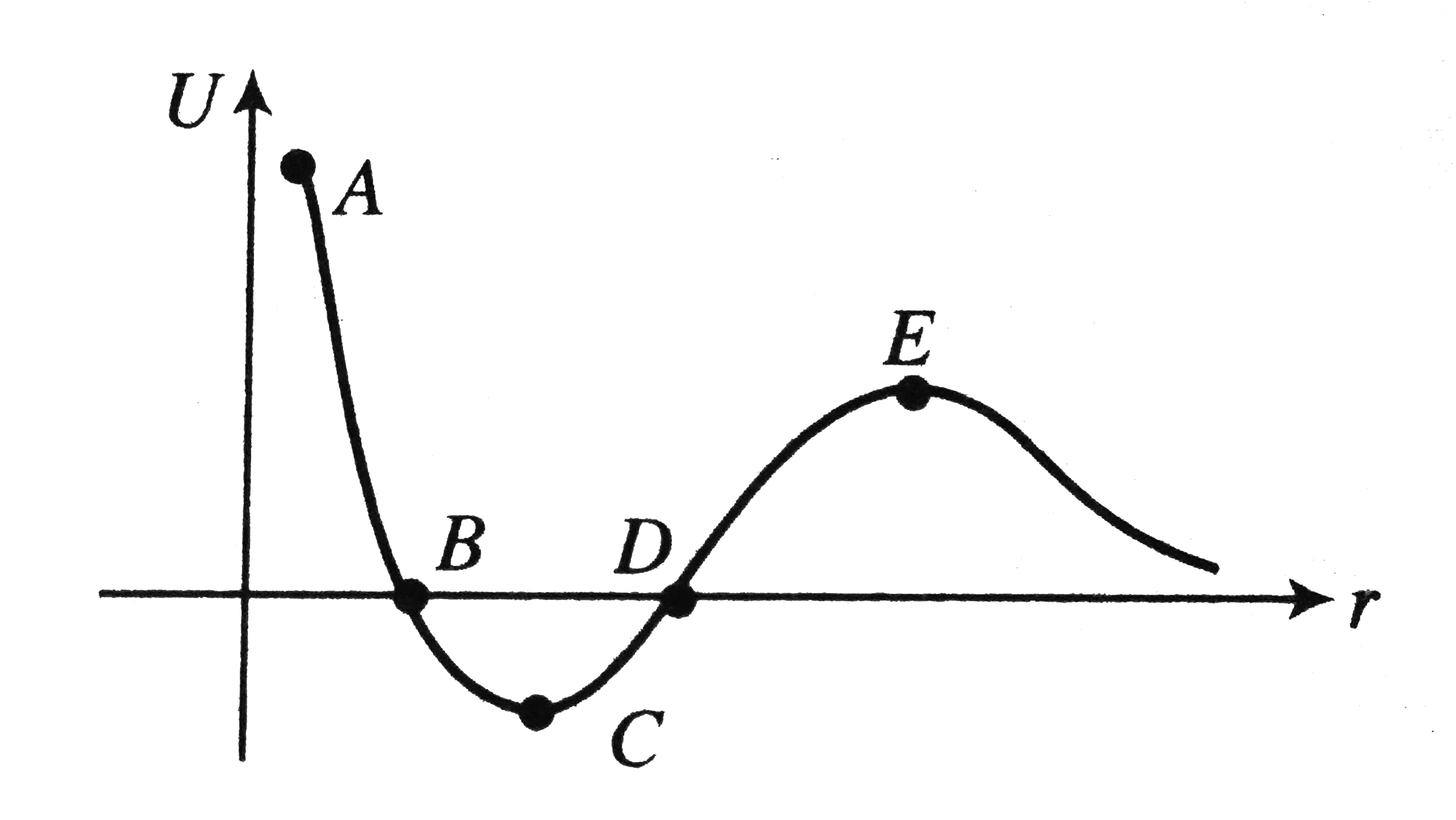 The given plot shows the variation of U, the potential energy of interation between two particles, with the distance separating them, r.   1. B and D are equilibrium points.   2. C is point of stable equilibrium.   3. The force of interaction between the two particles is attractive between points C and B, and repulsive between pionts D and E on the curve.   4. The force of interaction between the particle is repulsive between points C and A.   Which of the above statements are correct?