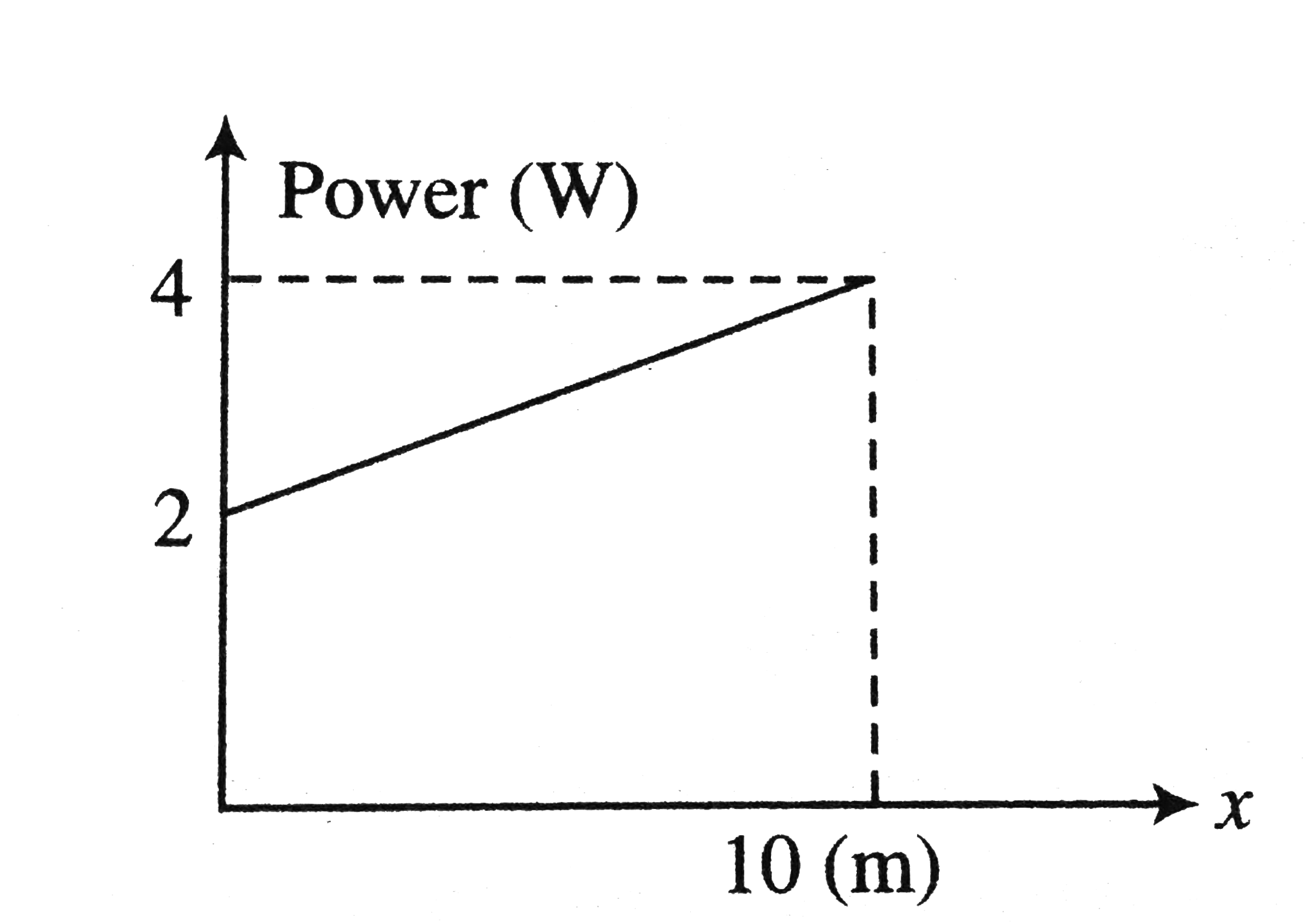 A particle A of mass 10//7kg is moving in the positive direction of x-axis. At initial position x=0, its velocity is 1ms^-1, then its velocity at x=10m is (use the graph given)