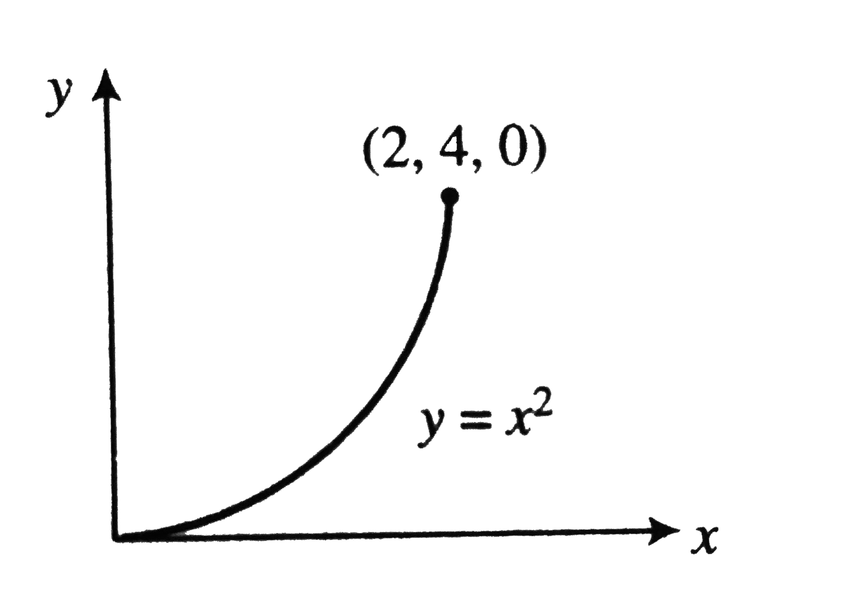 A force vecF=(3xy-5z)hatj+4zhatk is applied on a particle. The work done by the force when the particle moves from point (0, 0, 0) to point (2, 4, 0) as shown in figure.