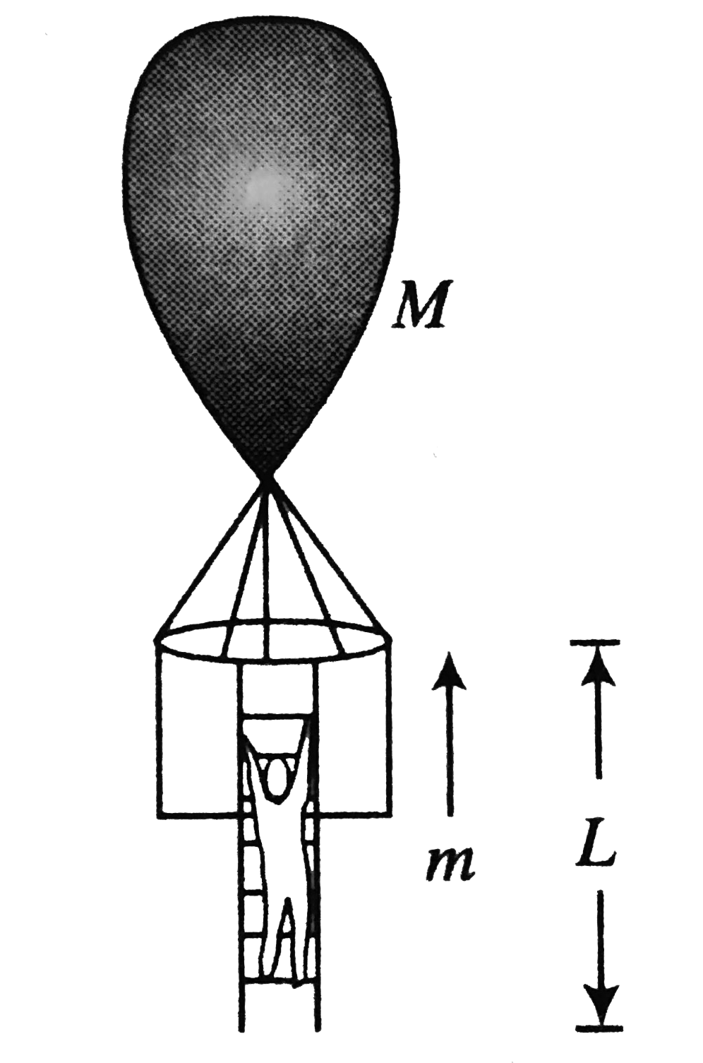 A rope ladder of length L is attached to a balloon of mass M. As the man of mass m climbs the ladder into the balloon basket, the balloon comes down by a vertical distance s. Then the increase in potential energy of man divided by the increase in potential energy of balloon is