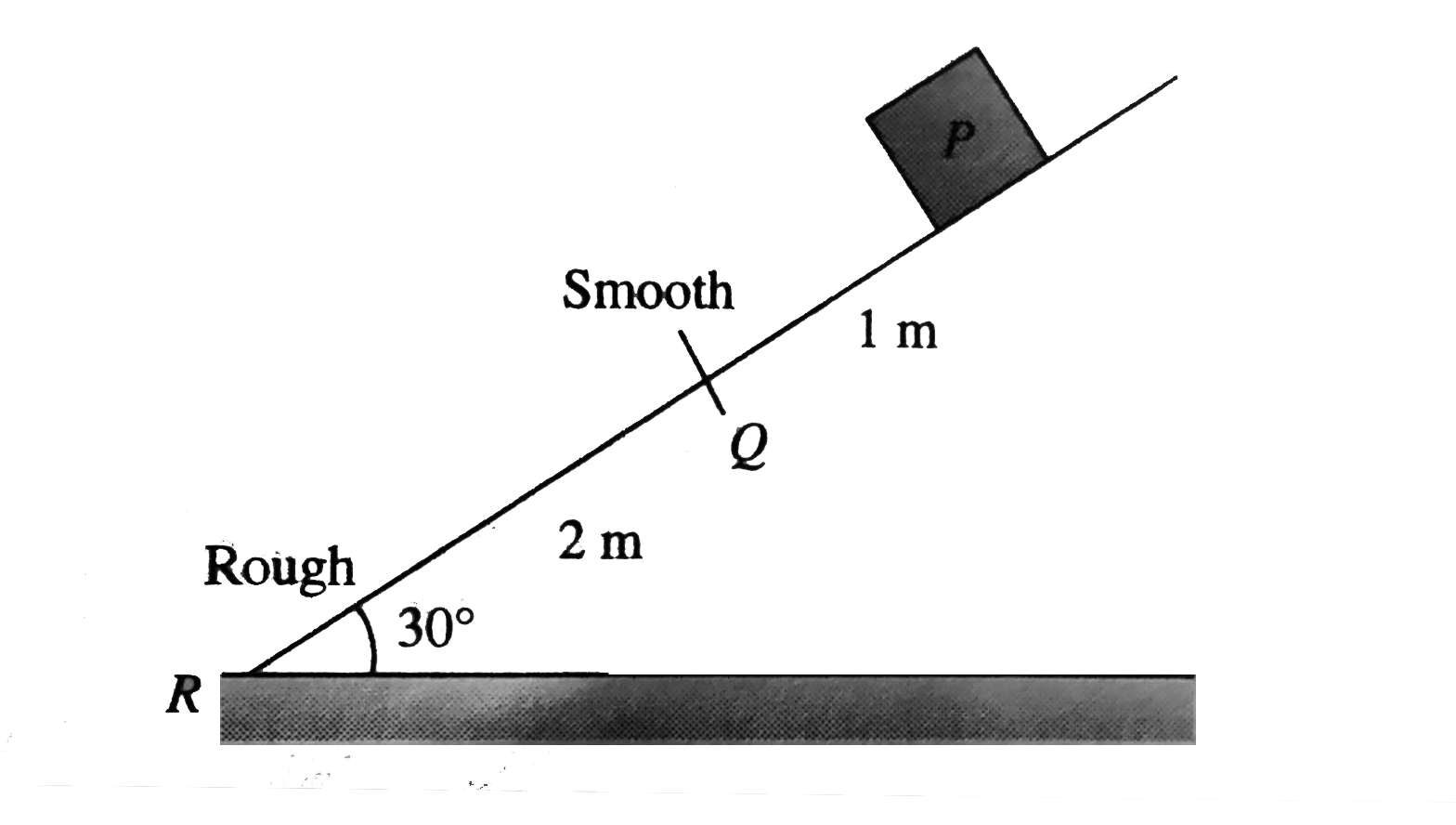 A block of mass 5.0kg slides down from the top of an inclined plane of length 3m. The first 1m of the plane is smooth and the next 2m is rough. The block is released from rest and again comes to rest at the bottom of the plane. If the plane is inclined at 30^@ with the horizontal, find the coefficient of friction on the rough portion.