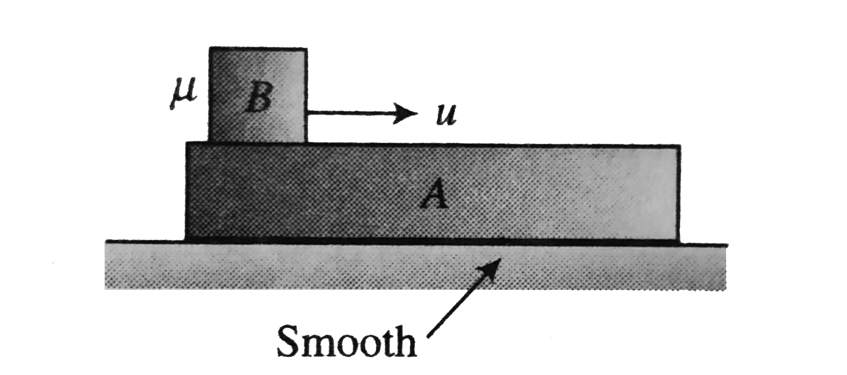 A long block A is at rest on a smooth horizontal surface. A small block B whose mass is half of mass of A is placed on A at one end and is given an initial velocity u as shown in figure. The coefficient of friction between the blocks is mu.