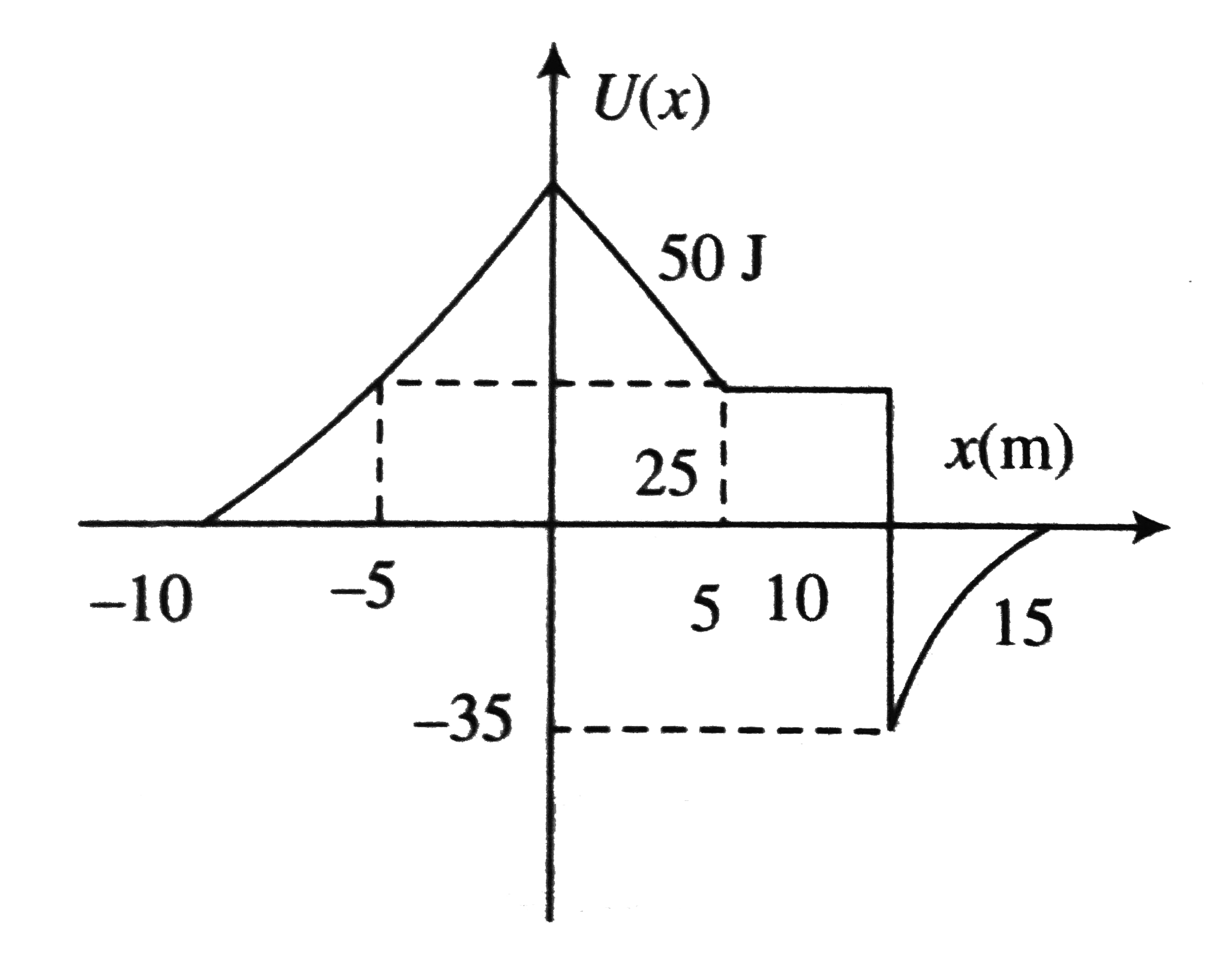 Figure shows the variation of potential energy of a particle as a function of x, the x-coordinate of the region. It has been assumed that potential energy depends only on x. For all other values of x, U is zero, i.e., xlarr10 and xgt15, U=0.      If the particle is isolated and its total mechanical energy is 60J, then