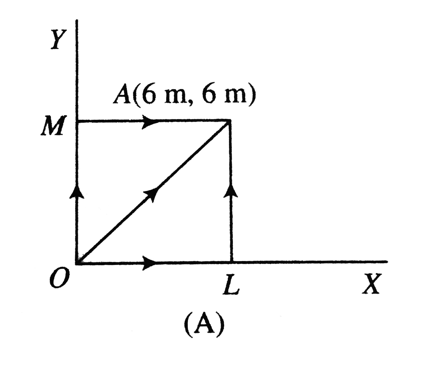 Force acting on a particle moving in the x-y plane is vecF=(y^2hati+xhatj)N, x and y are in metre. As shown in figure, the particle moves from the origin O to point A (6m, 6m). The figure shows three paths, OLA, OMA, and OA for the motion of the particle from O to A.      Which of the following is correct?