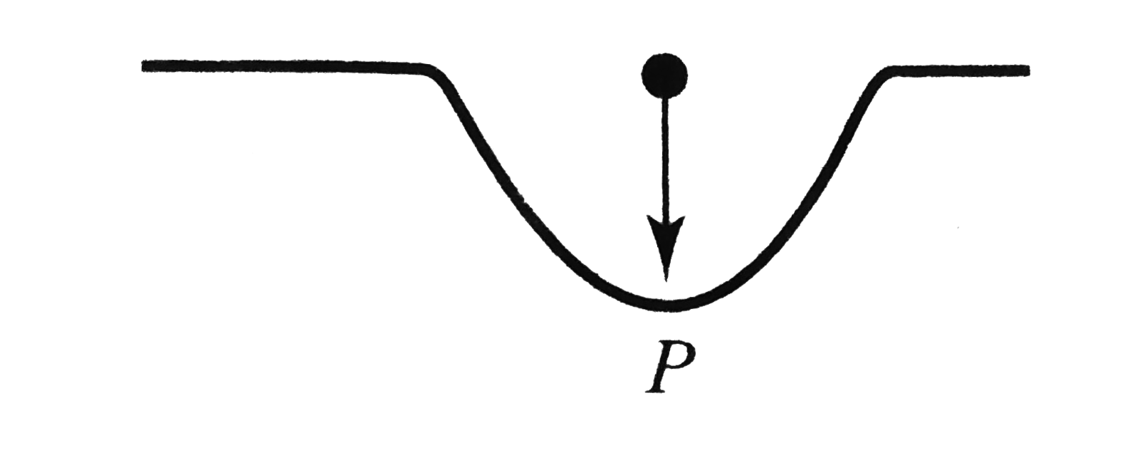 A car travelling on a smooth road passes through a curved portion of the road in the form of an arc of circle of radius 10m. If the mass of car is 120kg, find the reaction (in kN) on car at lowest point P where its speed is 20ms^-1.