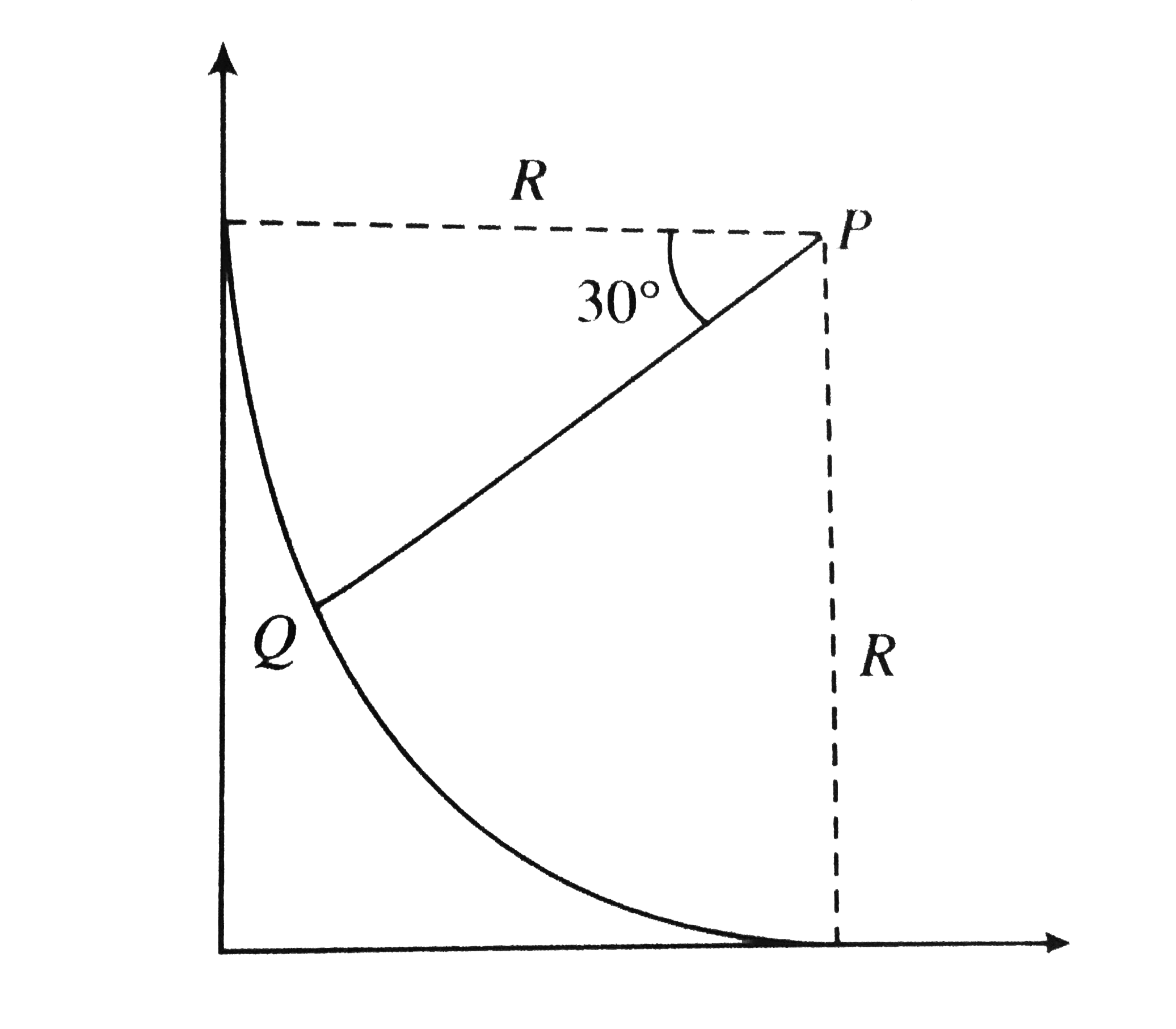 A small block of mass 1kg is released from rest at the top of a rough track. The track is circular arc of radius 40m. The block slides along the track without toppling and a frictional force acts on it in the direction opposite to the instantaneous velocity. The work done in overcoming the friction up to the point Q, as shown in figure. is 150J. (Take the acceleration due to gravity, g=10ms^-2)      The speed of the block when it reaches the point Q is