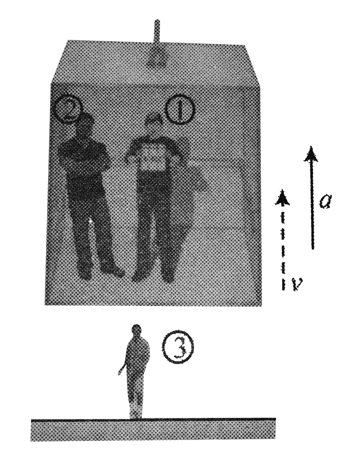 A man(1) of mass m strands on an elevator moving with upward acceleration a. A man(2) is standing on the elevator. Elevator starts with initial velocity v0 at time t=0. Consider time interval t from beginning.   a. What is the work done by normal contact force and gravity on the man(1) as observe by man(2) standing on the elevator and man(3) standing on ground?   b. What is the net work done by normal contact force between man(1) and elevator?