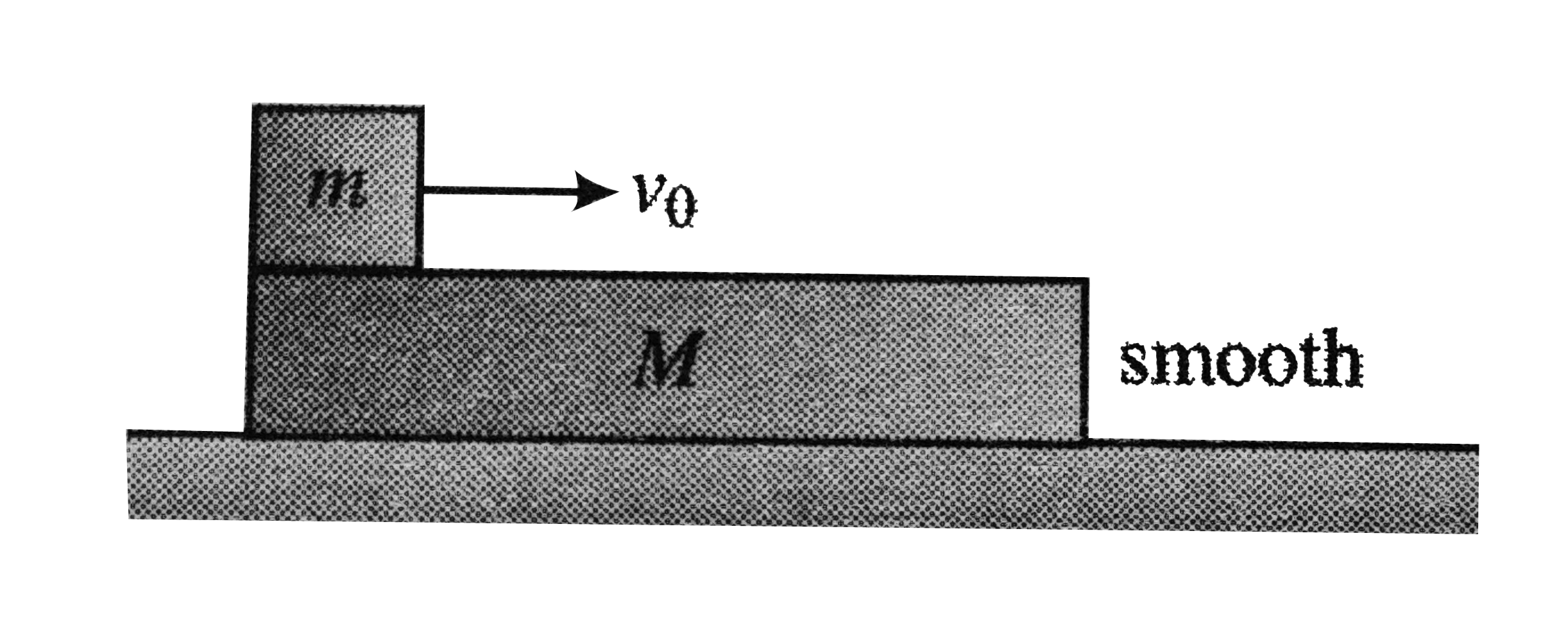A plank of mass M and length L is placed at rest on a smooth horizontal surface. A small block of mass m is projected with a velocity v0 from the left end of it as shown in figure. The coefficient of friction between the block and the plank is m, and its value is such that the block becomes stationary with respect to the plank before it reaches the other end.      a. Find the time and common velocity when relative sliding between the block and the plank stops.   b. Find the work done by the friction force on the block during the period it slides on the plank. Is the work positive or negative?   c. Calculate the work done on the plank during the same period. Is the work positive or negative?   d. Also, determine the net work done by friction, Is it positive or negative?