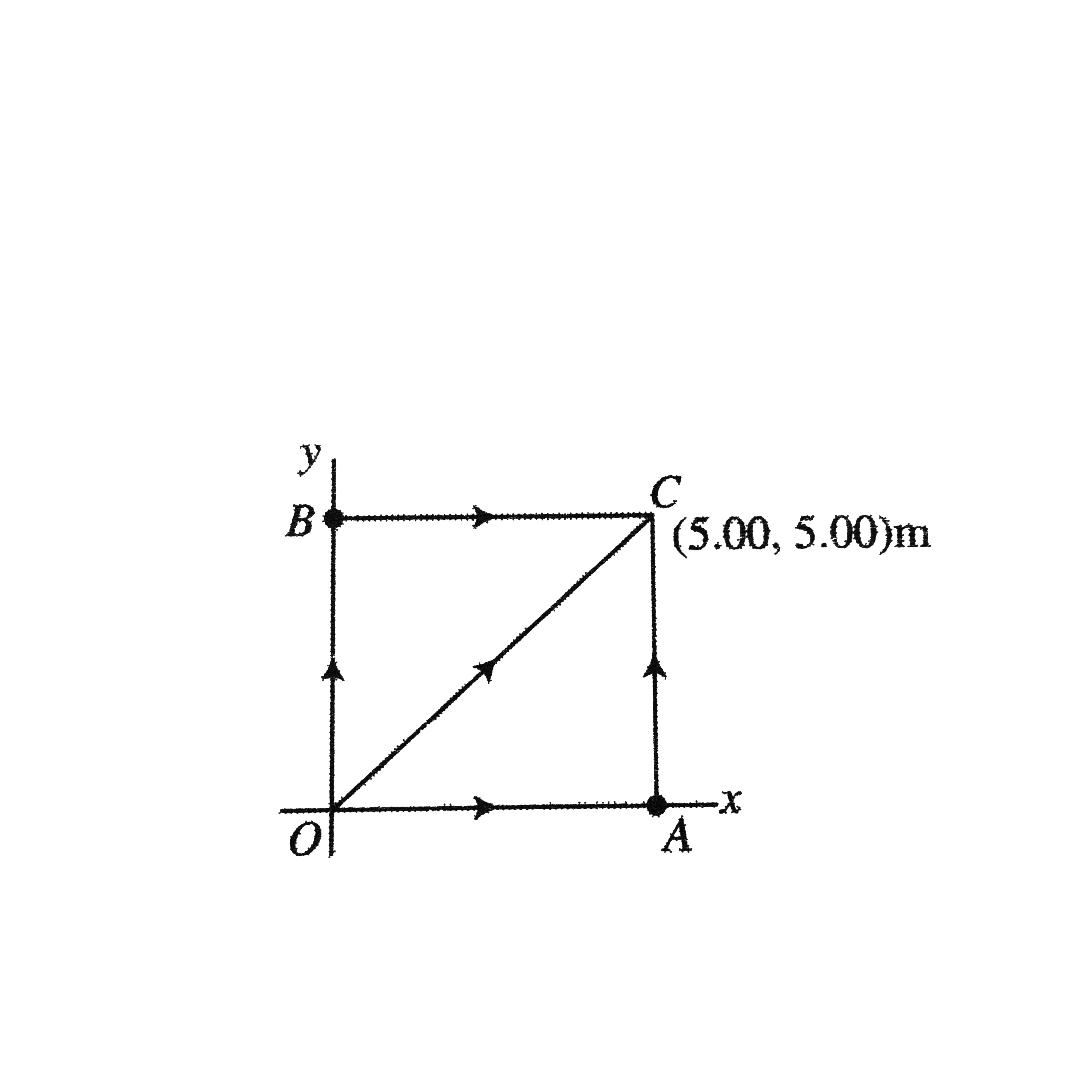 A 4 00 Kg Particle Moves From The Origin To Position C Having C