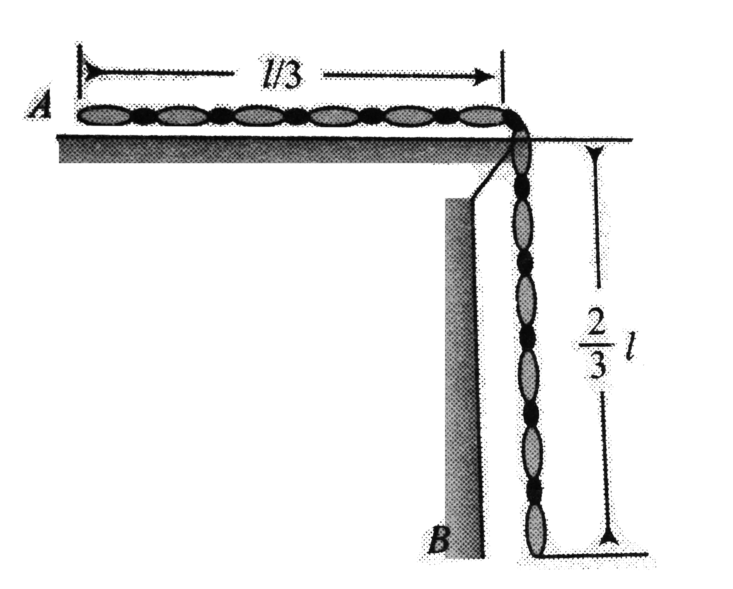 A uniform chain of mass m and length l is at the verge of sliding under the effect of gravity of the hanging part. Find the      a. coefficient of friction, between chain and table.   b. work done by friction and gravity till the chain leaves the table if the hanging part is pulled gently and released.   c. speed of the chain at the time of leaving the table in part (b) .   d. work done by the external force acting at the end A of the chain in slowly pulling the chain completely onto the table.