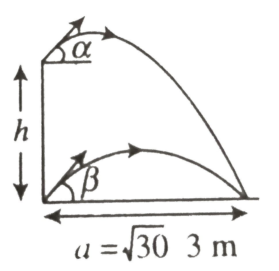 Shots are fired simultaneously from the top and bottom of a vertical cliff with the elevation alpha = 30^@, beta = 60^@, respectively. The shots strike an object simultaneously at the same point. If a = 10 (sqrt3) m is the horizontal distance of the object from the cliff, then the height h of the cliff is