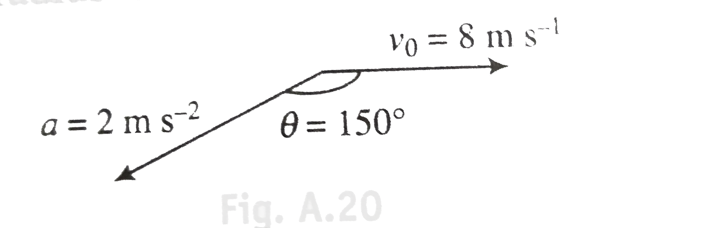 Figure shows the velocity and acceleration of a point line body at the initial moment of its motion. The acceleration vector of the body remains constant. The minimum radius of curvature of trajectory of the body is