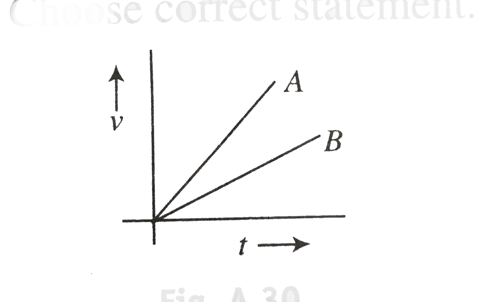 The velocity - time graph of two bodies A and B is shown in figure. Choose correct statement.