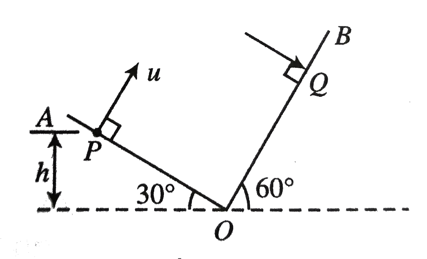 Two inclined planes OA and OB having inclination (with horizontal) 30^(@) and 60^(@), respectively, intersect each other at O as shown in figure. A particle is projected from point P with velocity u = 10(sqrt3) ms^(-1) along a direction perpendicular to plane OA. If the particle strikes plane OB perpendicularly at Q, calculate      Time of flight of the particles