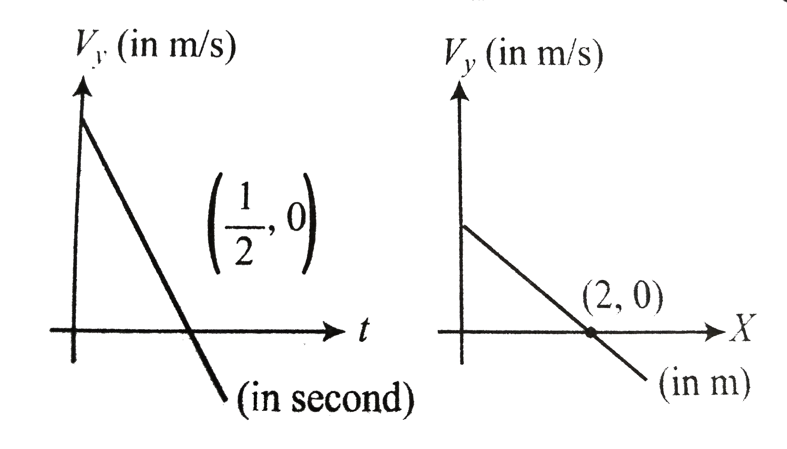 Two graphs of the same projectile motion (in the xy-plane) projected from origin are shown. X-axis is along horizontal direction and y-axis is vertically upwards. Take g = 10 ms^(-2).    ,    The projection speed is :