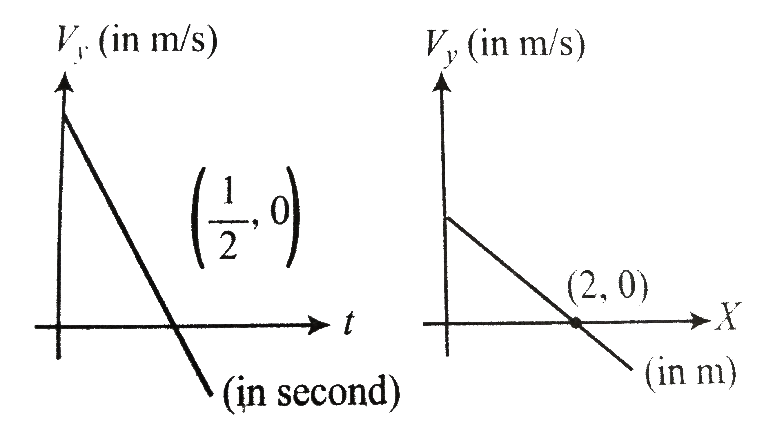 Two graphs of the same projectile motion (in the xy-plane) projected from origin are shown. X-axis is along horizontal direction and y-axis is vertically upwards. Take g = 10 ms^(-2).        Projection angle with the horizontal is :