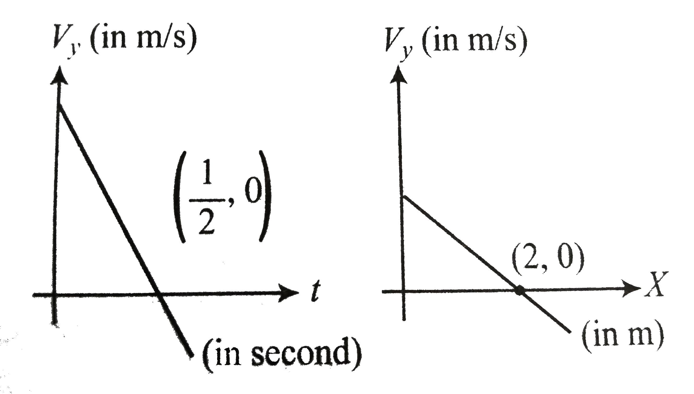 Two graphs of the same projectile motion (in the xy-plane) projected from origin are shown. X-axis is along horizontal direction and y-axis is vertically upwards. Take g = 10 ms^(-2).    ,   Maximum height attained from the point of projection is