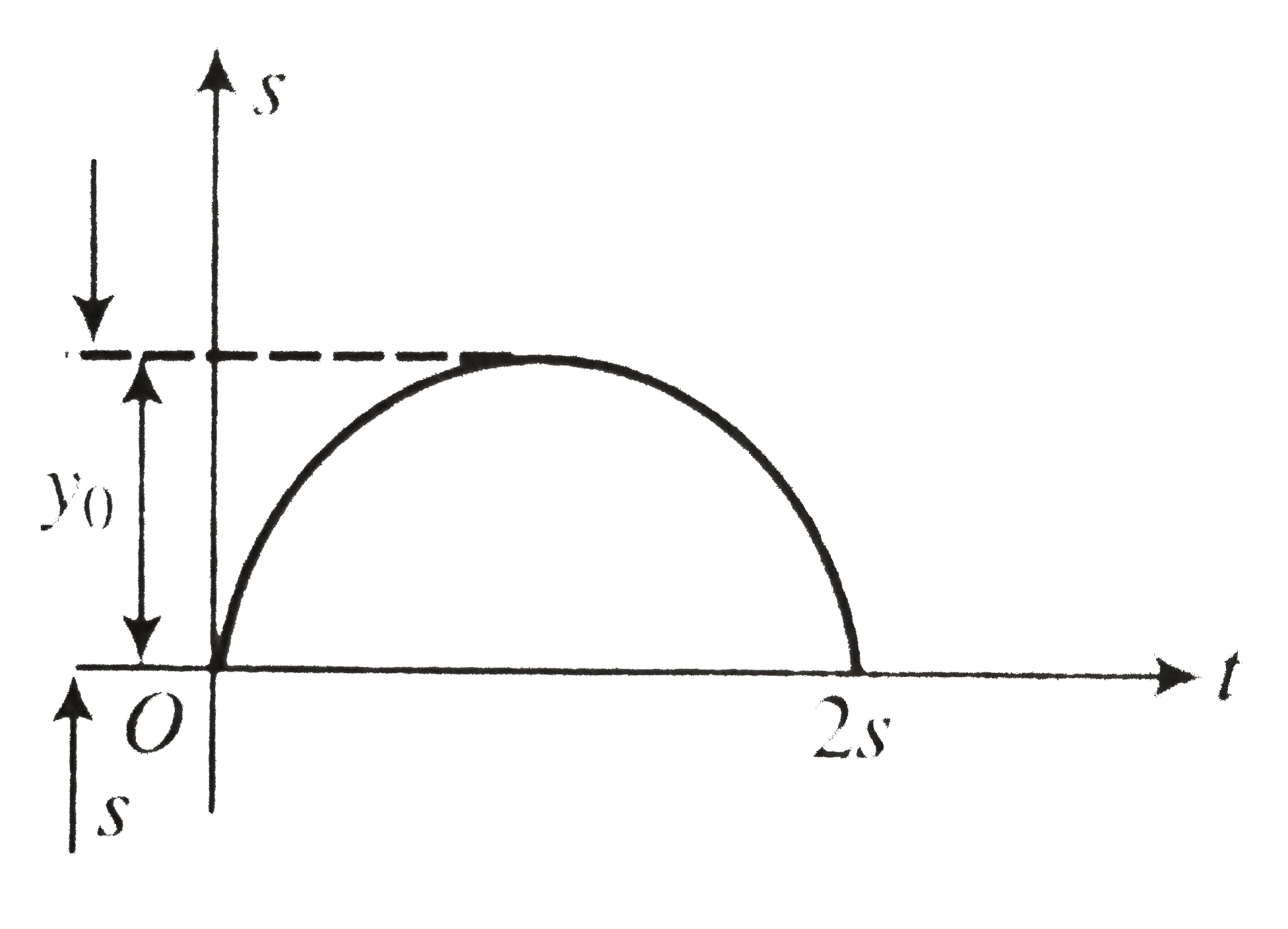 A particle moves rectilinearly possessing a parabolic s-t graph. Find the average velocity of the particle over a time interval from t = 1/2 s to t = 1.5 s.