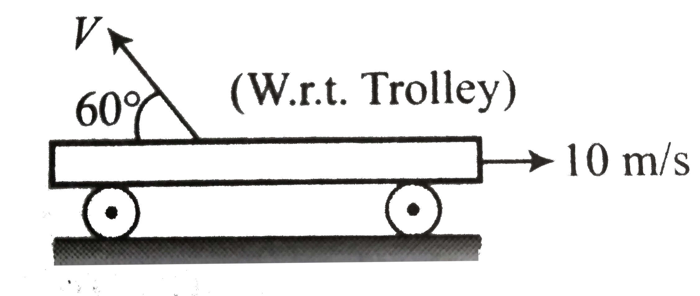 A particle is projected from a stationary trolley. After projection, the trolley moves with a velocity 2(sqrt15) m//s. For an observer on the trolley, the direction of the particle is as shown in the figure while for the observer on the ground, the ball rises vertically. The maximum height reached by the ball from the trolley is h meter. The value of h will be .......... .