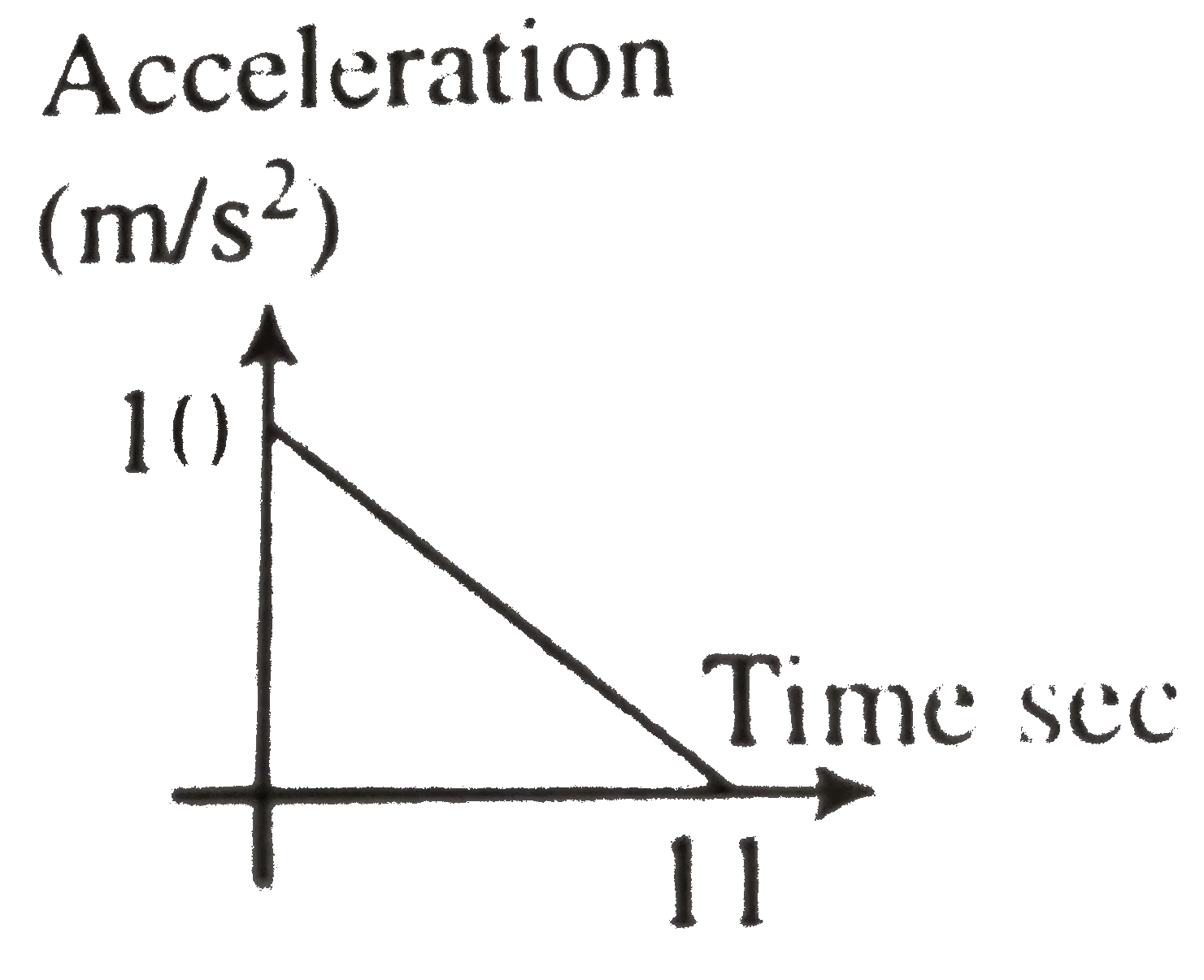 A particles starts from rest. Its acceleration (a) versus time (t) is as shown in figure. The maximum speed of the particle will be:
