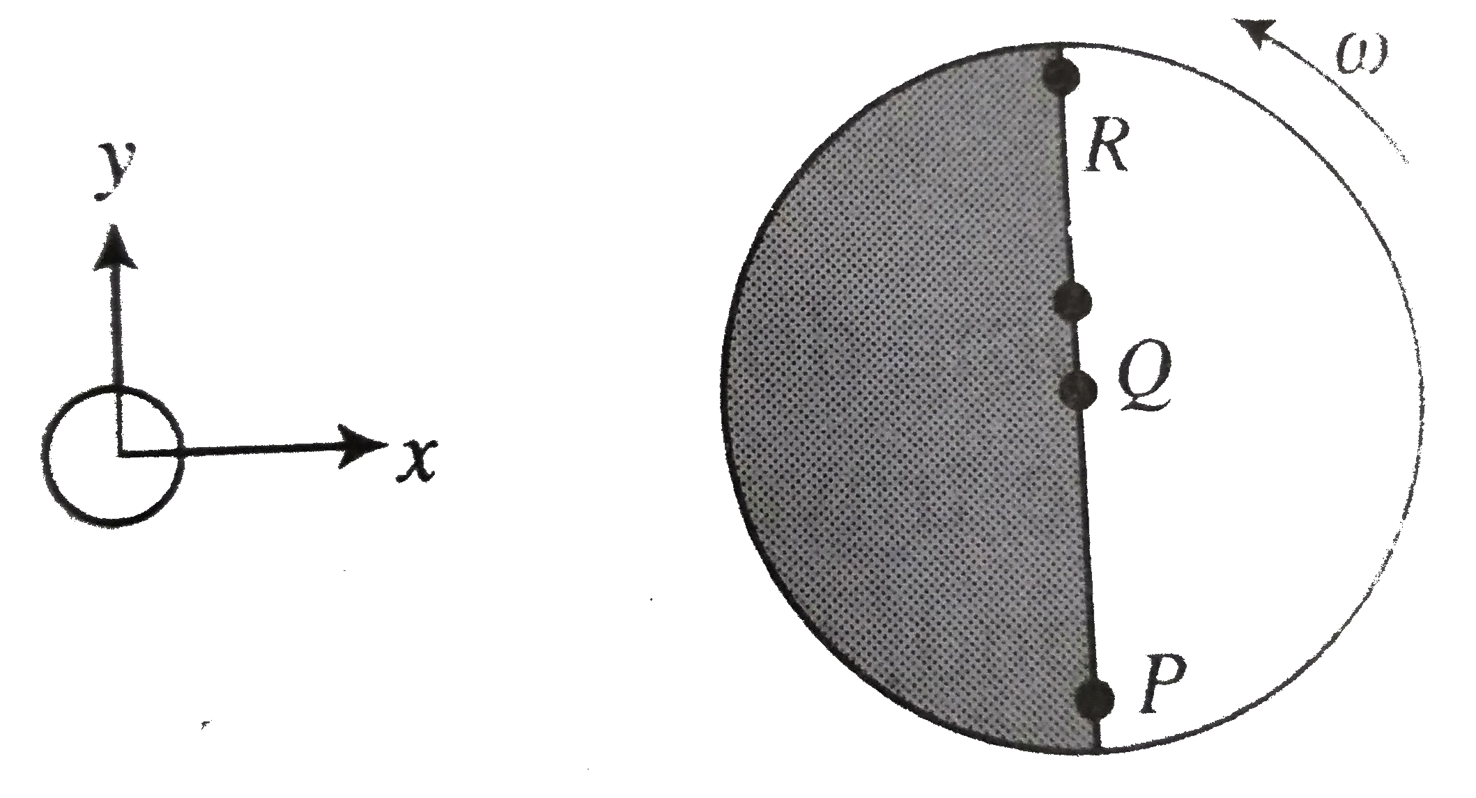 Consider a disc rotating in the horizontal plane with a constant angular speed omega about its center O. The disc has a shaded region on one side of the diameter and an unshaded region on the other side as shown in figure. When the disc is in the orientation as shown, two pebbles P and Q are simultaneously projected at an angle towards R. The velocity of projection in the y-z plane and is same for both pebbles with respect to the disc. Assume that (i) they land back on the disc before the disc has completed 1//8 rotation, (ii) their range is less than half the disc radius, and (iii) omega remains constant throughout. Then