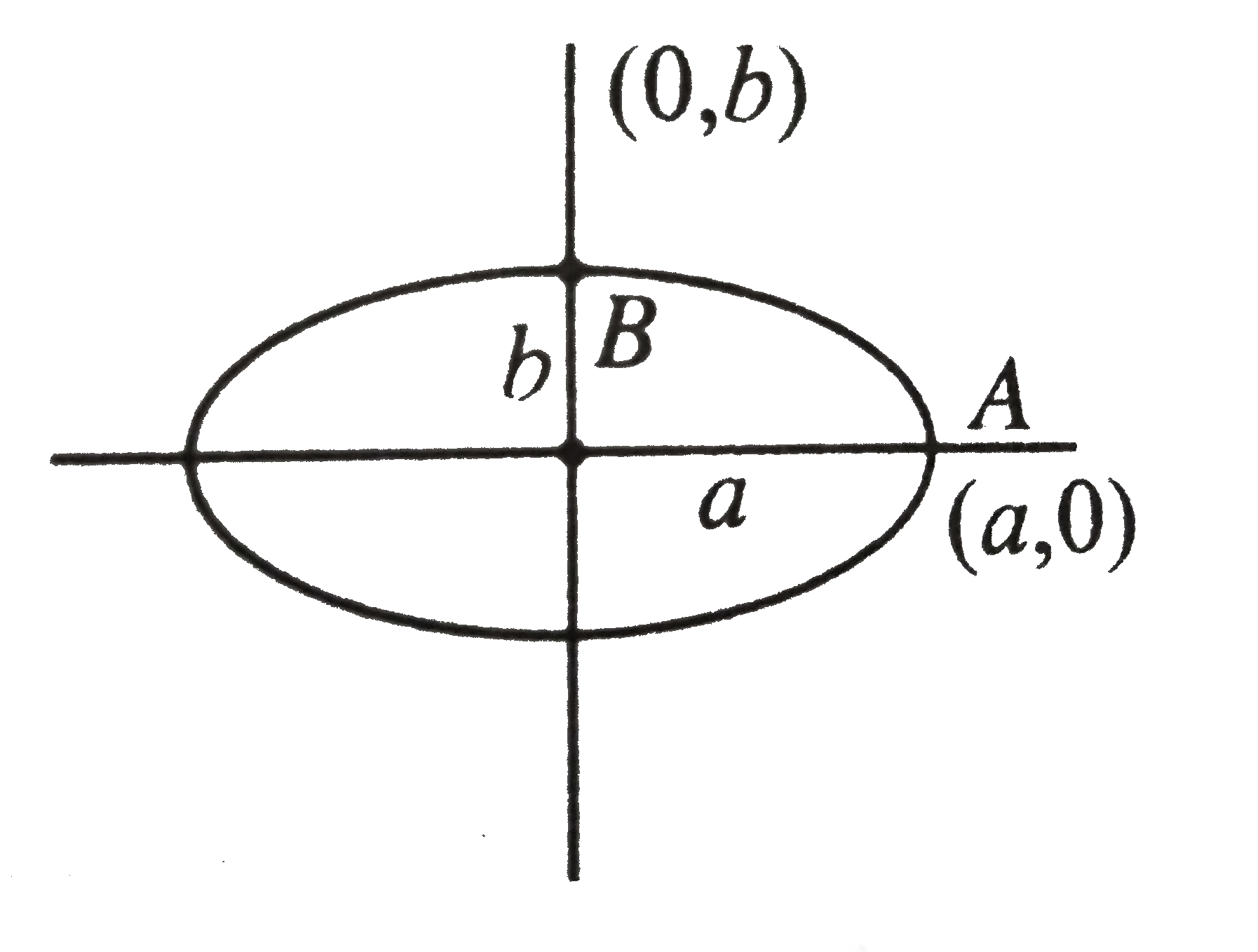 The Coordinate Of A Particle Moving In A Plane Are Given By X T A Cos Pt And Y T B Sin Pt Where A B Lt A And P Are Positive Constants