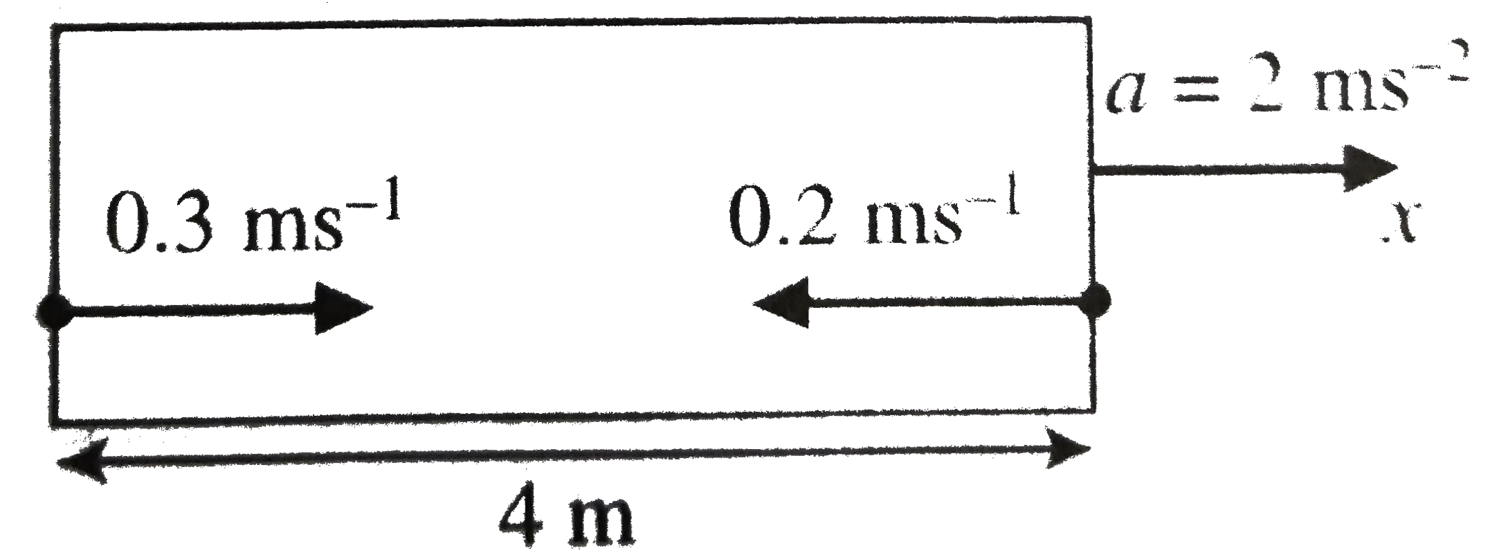 A rocket is moving in a gravity free space with a constant acceleration of 2 ms^(-2) along +x direction (see figure). The length of a chamber inside the rocket is 4 m. A ball is thrown from the left end of the chamber in +x direction with a speed of 0.3 ms^(-1) from its right end relative to the rocket. The time in seconds when the two balls hit each other is