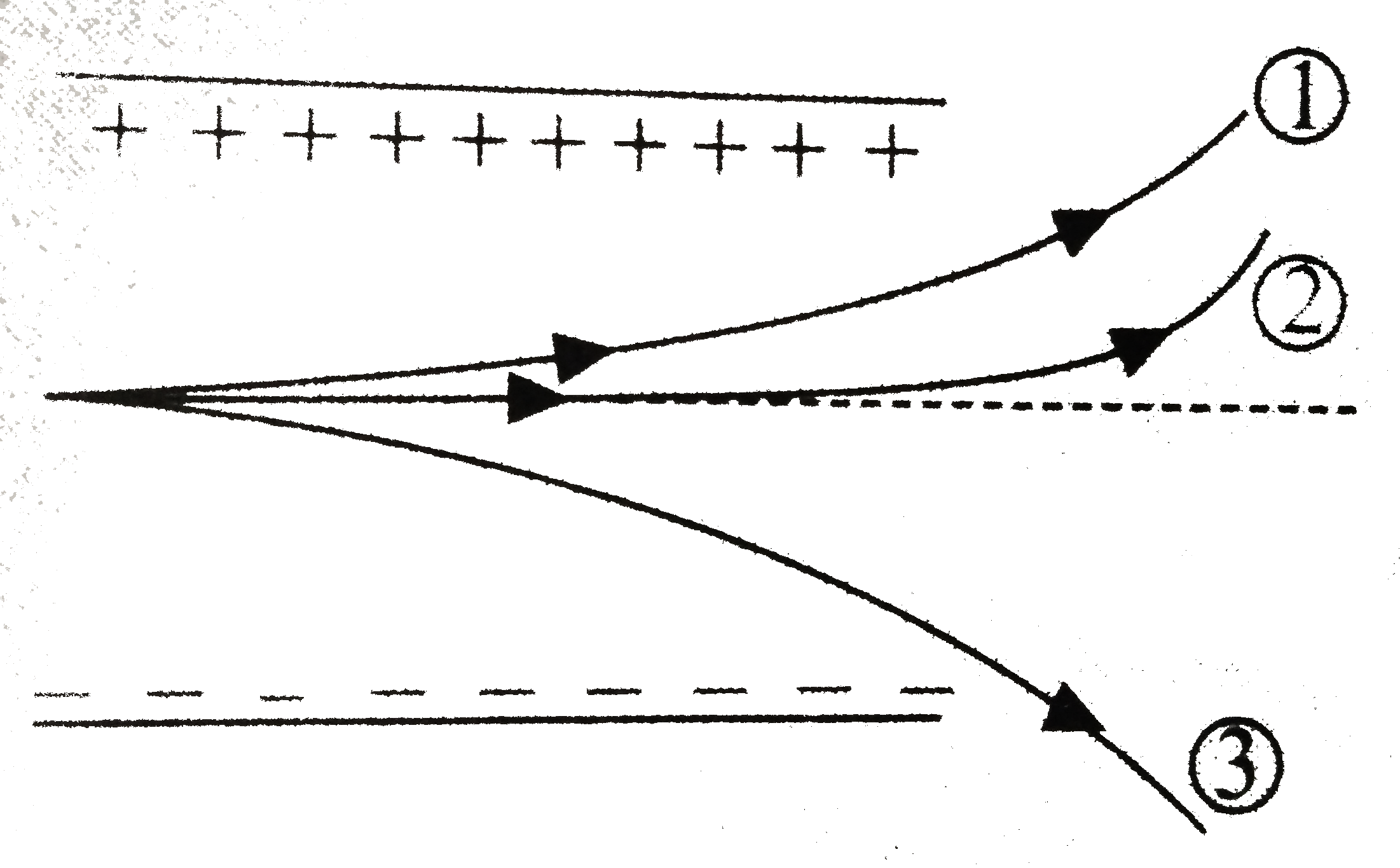 Figure shows the tracks of three charged particles in a unform electrostatic field projected parallel to a plate with the same velocity. Give the signs of the three charges. Which of the three charges. Which of the three particles has the highest charge-to-mass ratio?