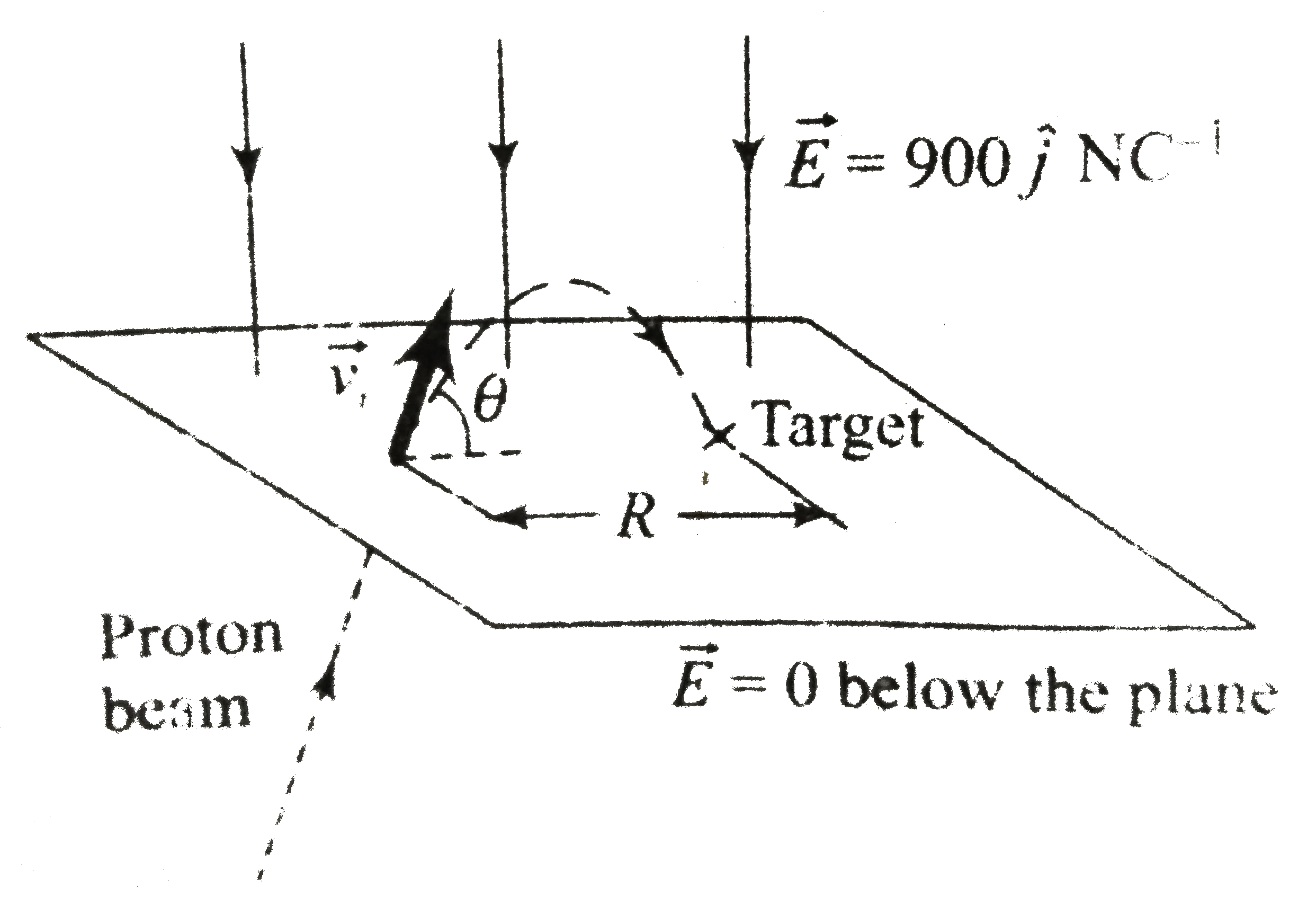 Protons are projected with an initial speed v(i)=6kms^(-1) from a fileds-free region vec(E ) =-900hat jNC^(-1) present above the plane as shown in fig. The initial velocity vector of the protons makes an angle u with the plane. The proton are to hit a target that lies at a horizontal cross the plane and enter the electric field. Find the angle theta at which the protons must pass through the plane to strike the target.