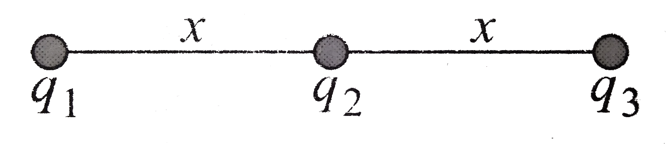 Three charged paricles are placed on a straight line as shown in fig. q(1) and q(2) are fixed but q(3) can be moved. Under the action of the forces from q(1),q(2) and q(3) is in equilbrium. What is the relation between q(1) and q(2).