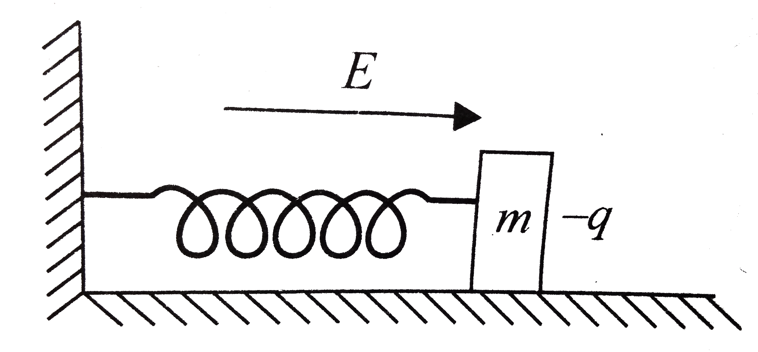 A block of mass m containing a net negative chage -q is placed on a froctionless horizontal tabe and is connected to a wall through an unstreached spring of spring constant k. If the horizontal electric field E parallel to spring is switched on , then the maximum compression of the spring is