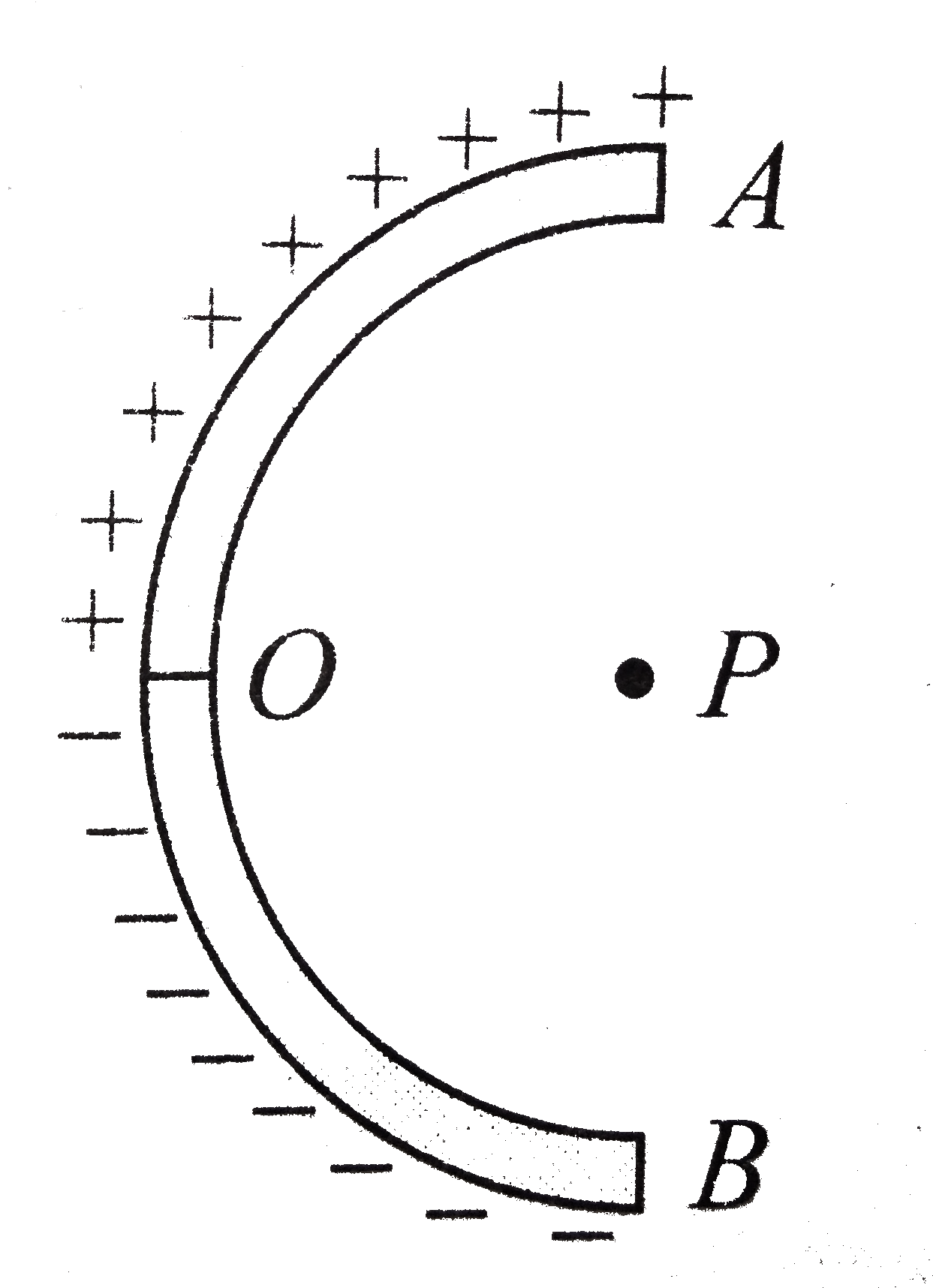 A thin glass rod is bent into a semicircle of radius r. A charge +Q is uniformly distributed along the upper half and a charge -Q is uniformly distributed along the lower half, as shown in fig. The electric field E at P, the center of the semicircle, is