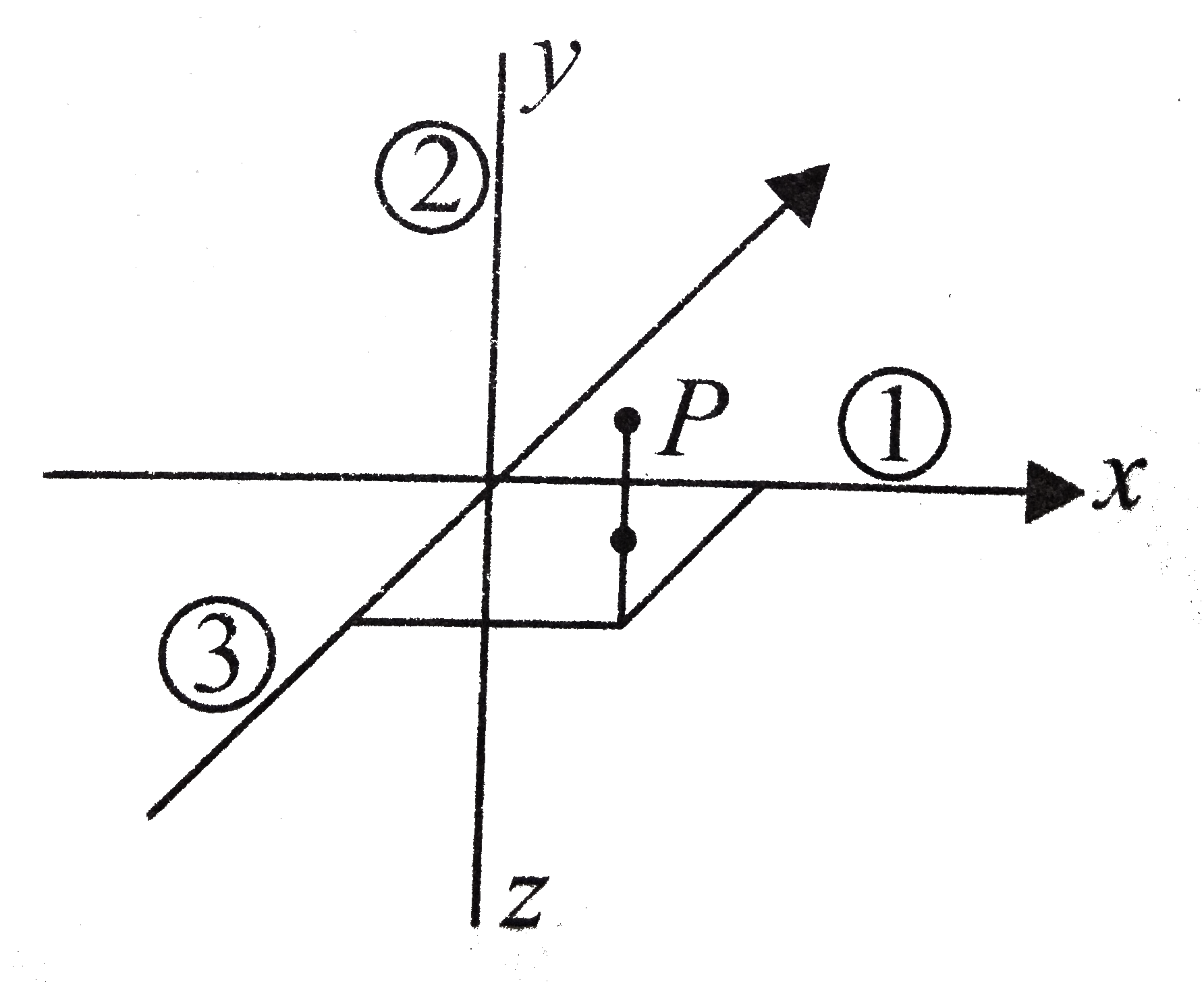 Find the electric field vector at P (a,a,a) due to three infinitely long lines of charges along the x-, y- and z-axis, respectively. The charge density i.e. charge per unit length of each wire is (lamba),